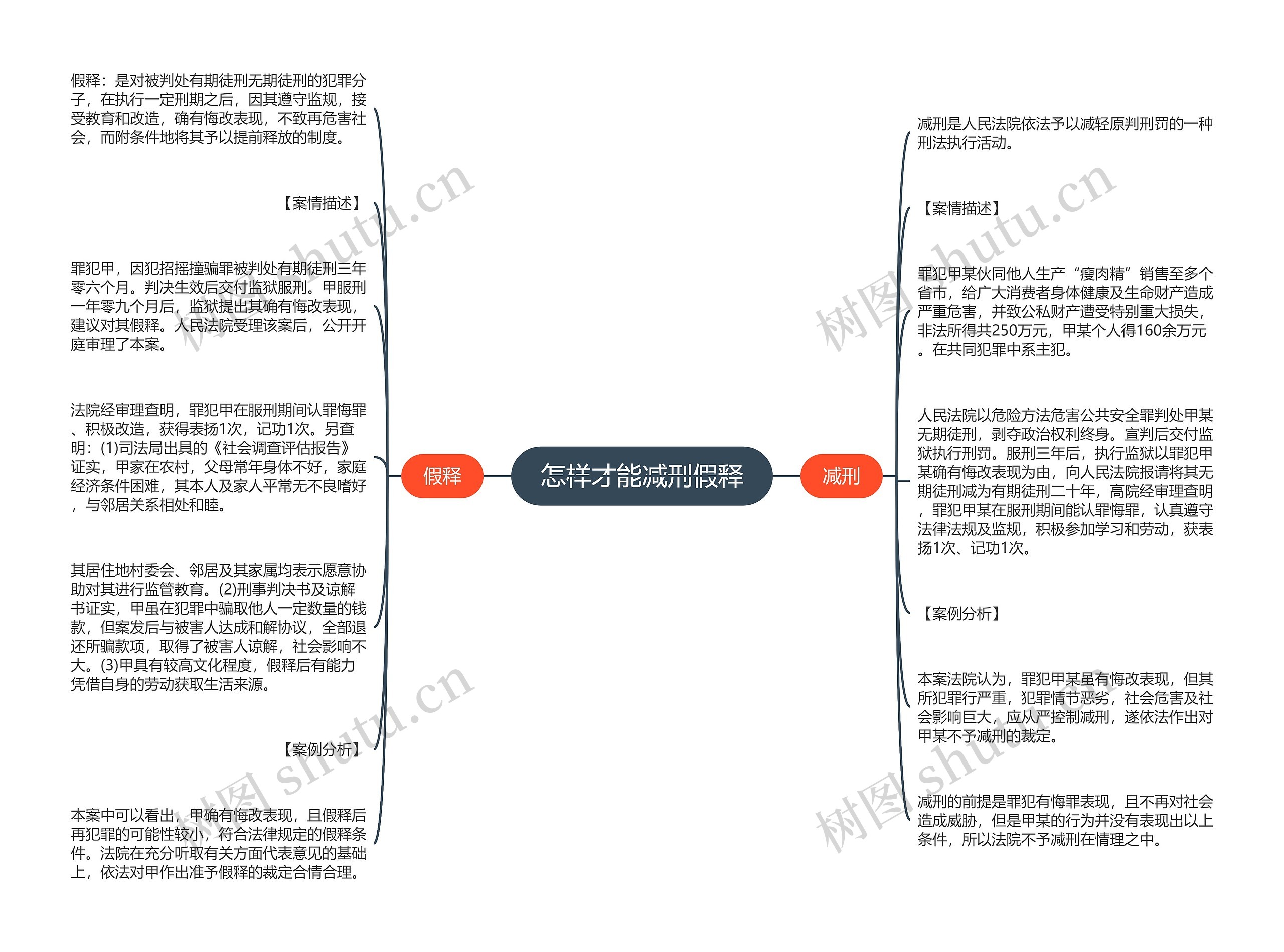 怎样才能减刑假释思维导图