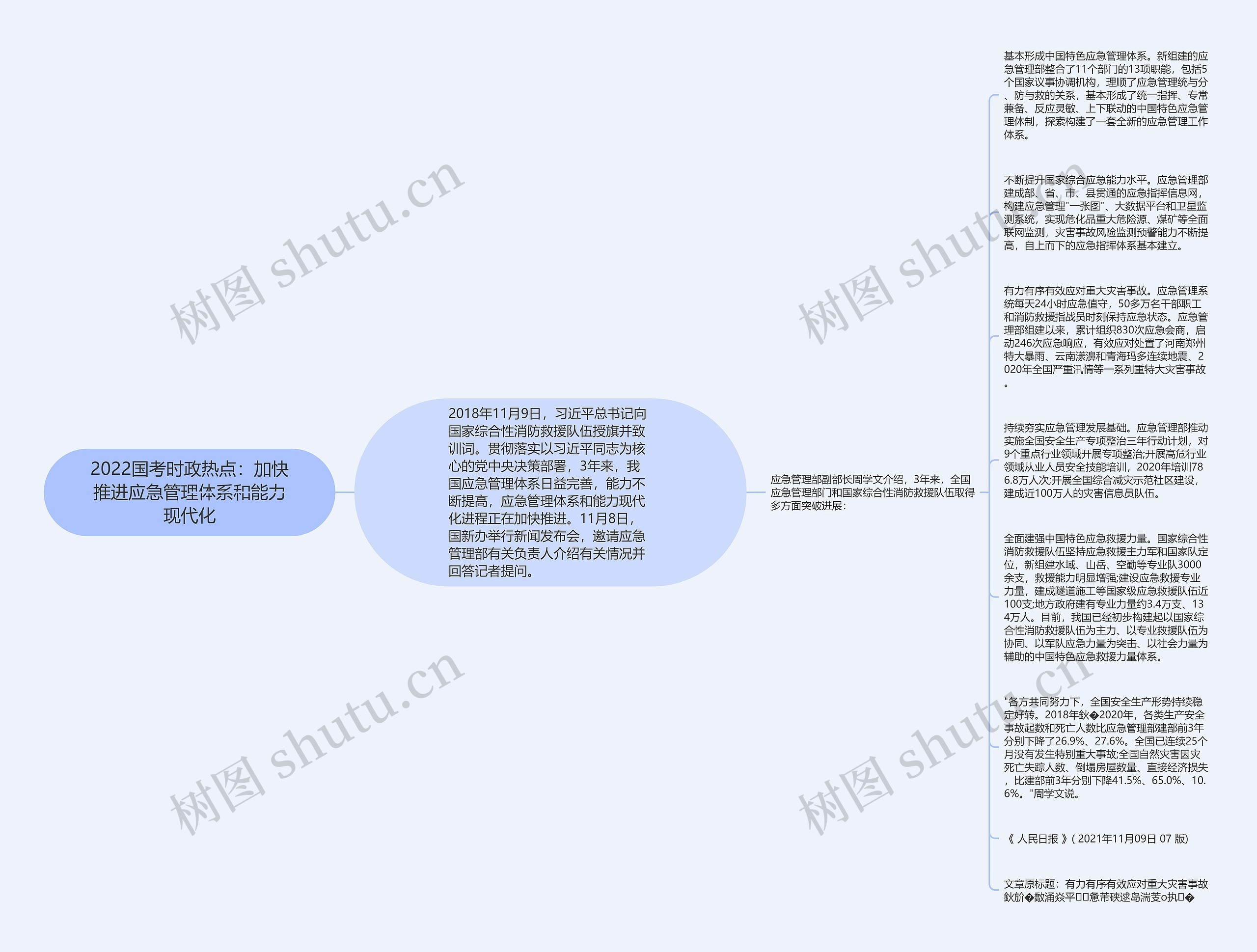 2022国考时政热点：加快推进应急管理体系和能力现代化思维导图