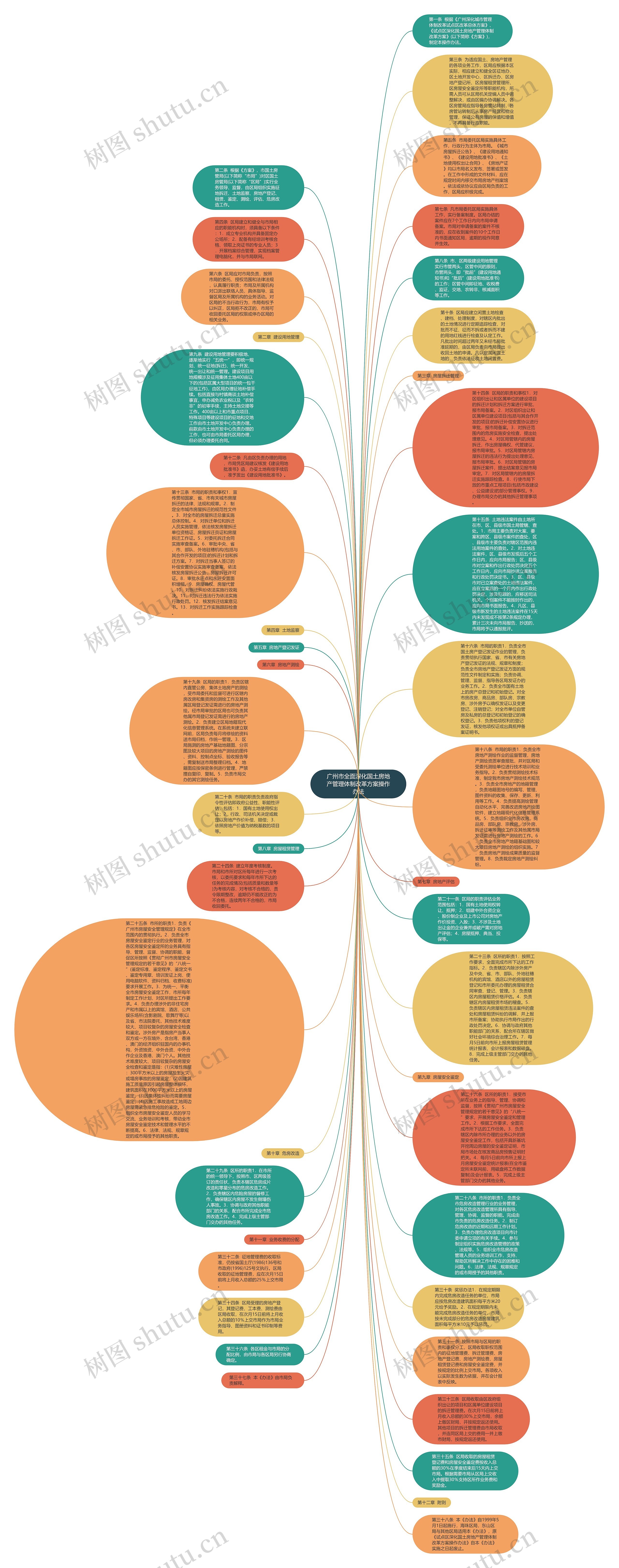 广州市全面深化国土房地产管理体制改革方案操作办法思维导图