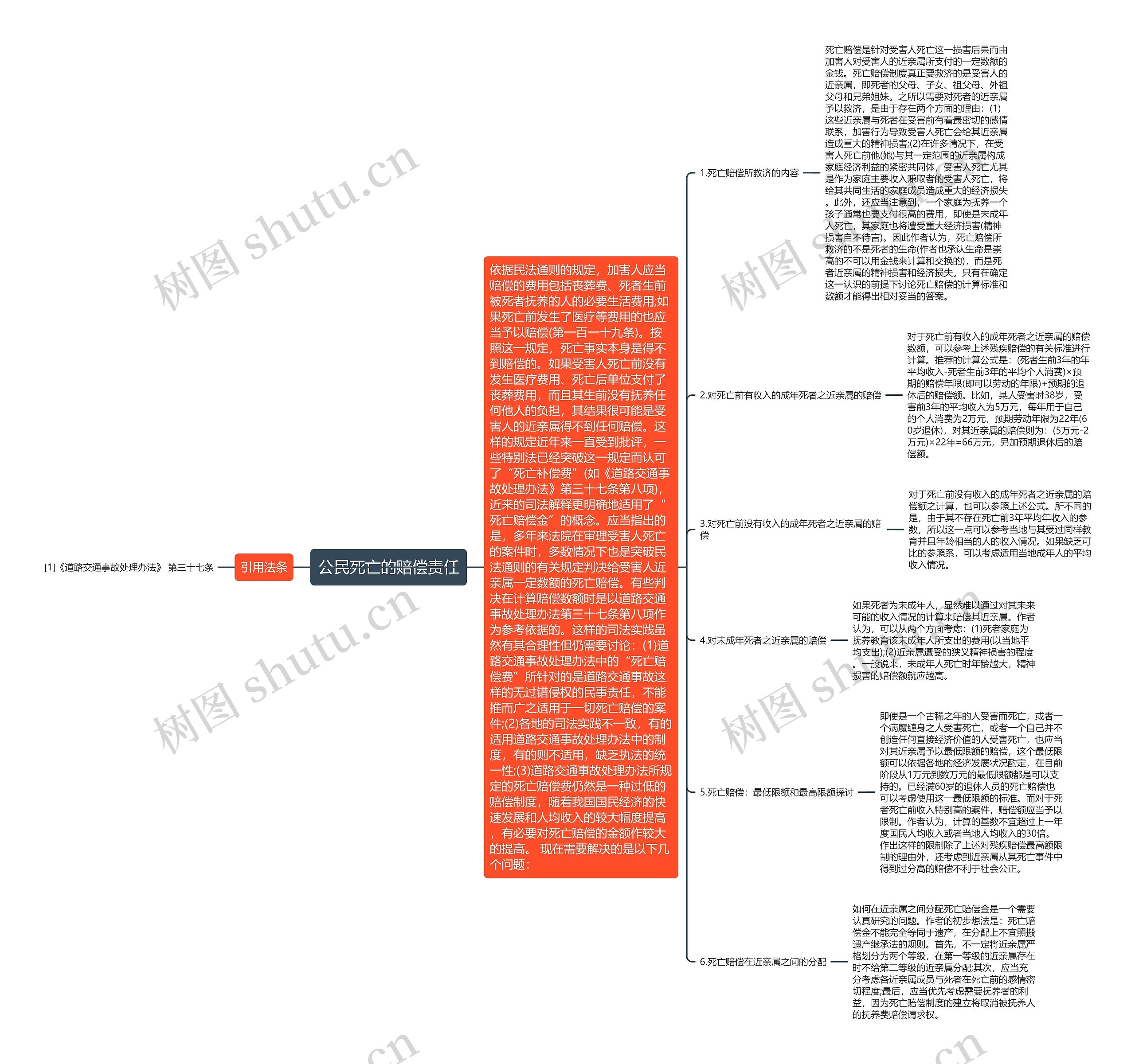 公民死亡的赔偿责任思维导图