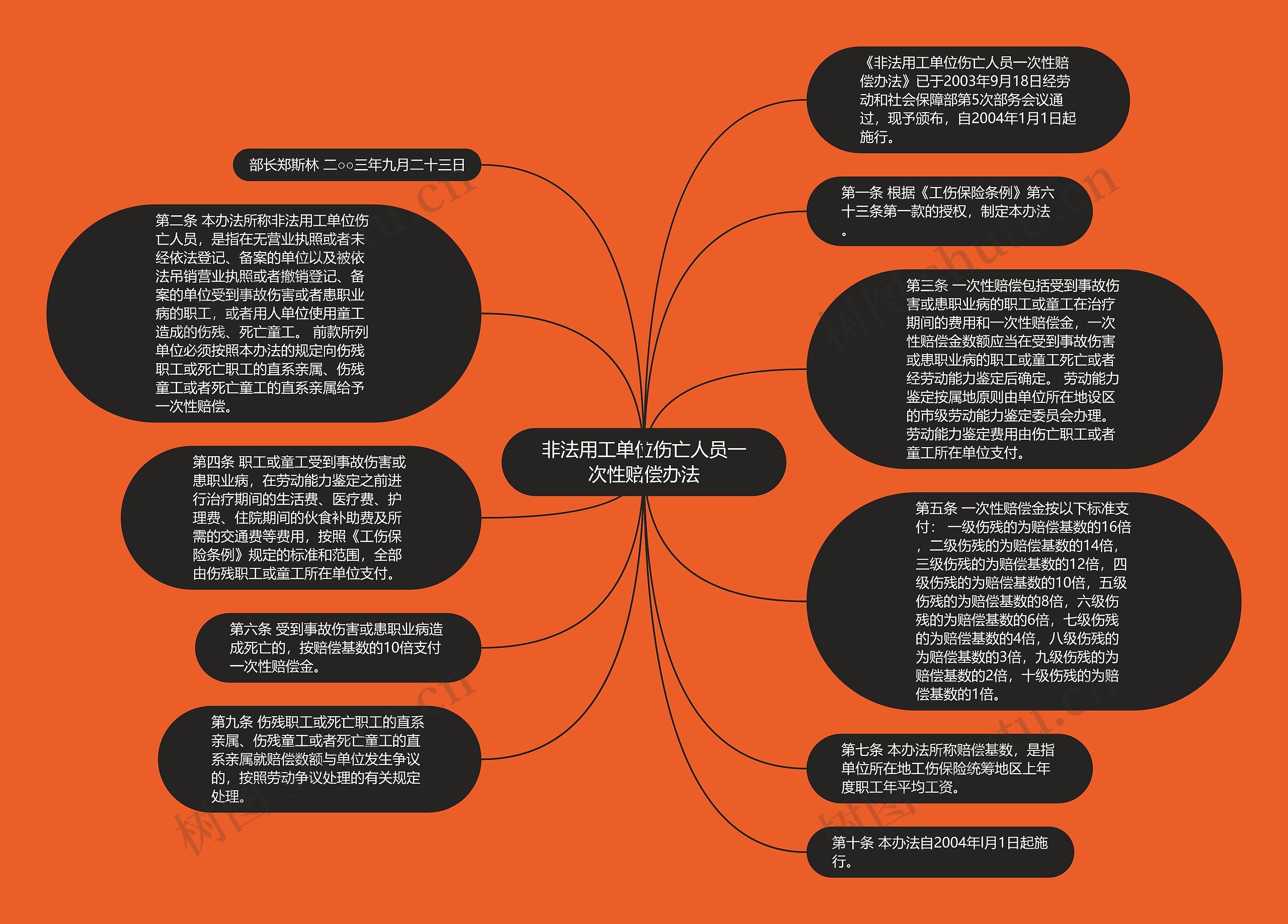 非法用工单位伤亡人员一次性赔偿办法思维导图