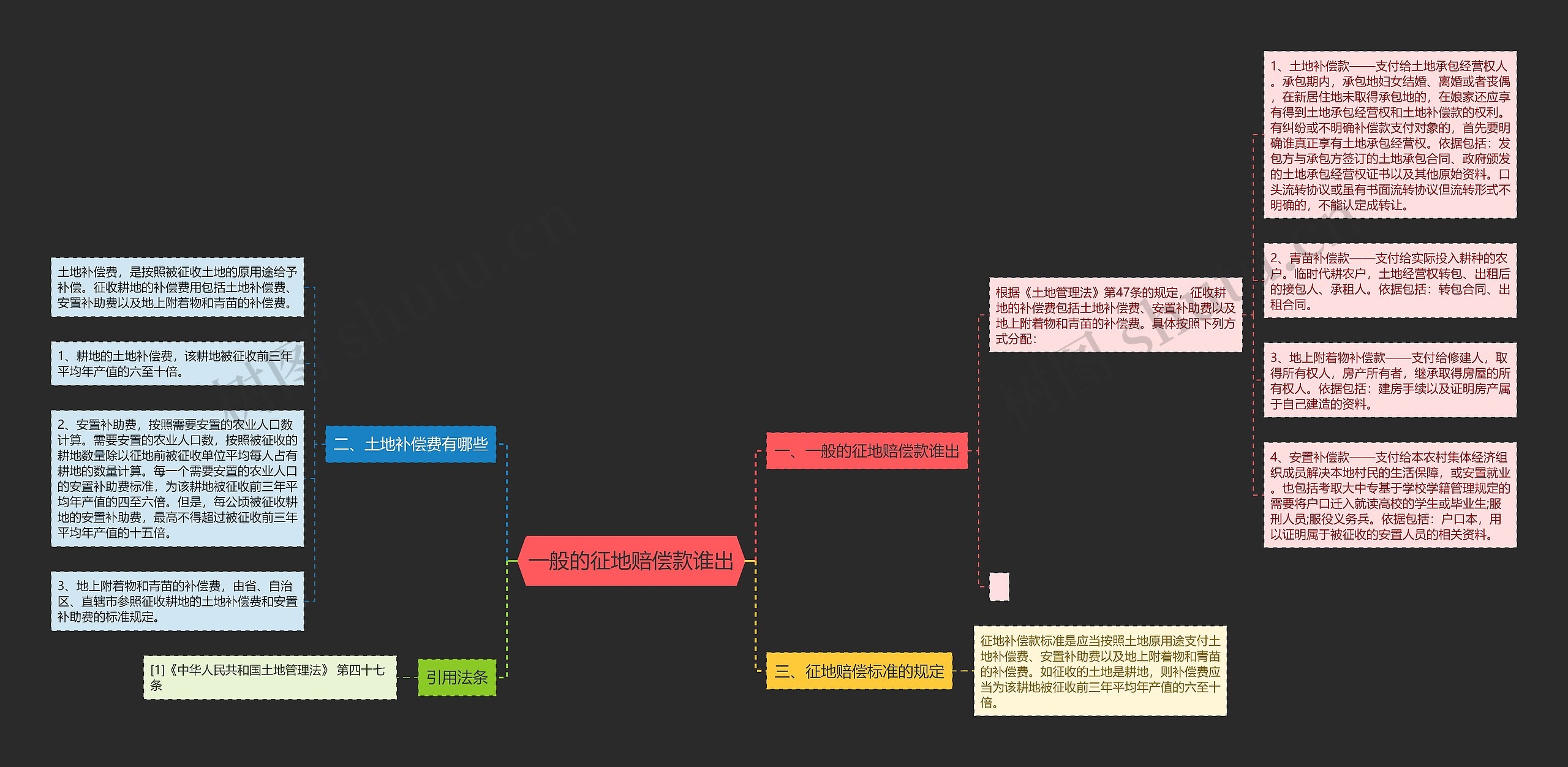 一般的征地赔偿款谁出思维导图