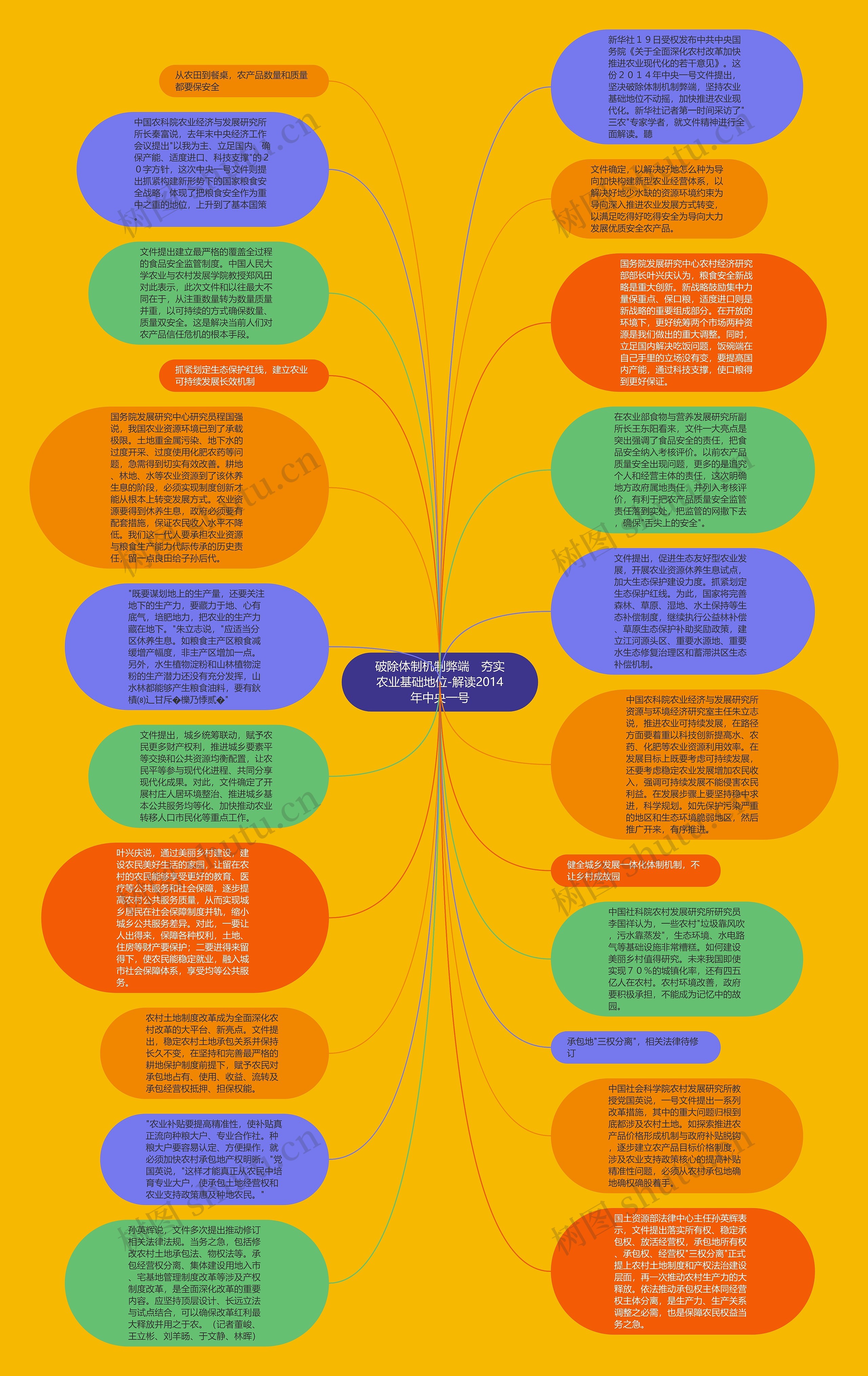 破除体制机制弊端　夯实农业基础地位-解读2014年中央一号思维导图