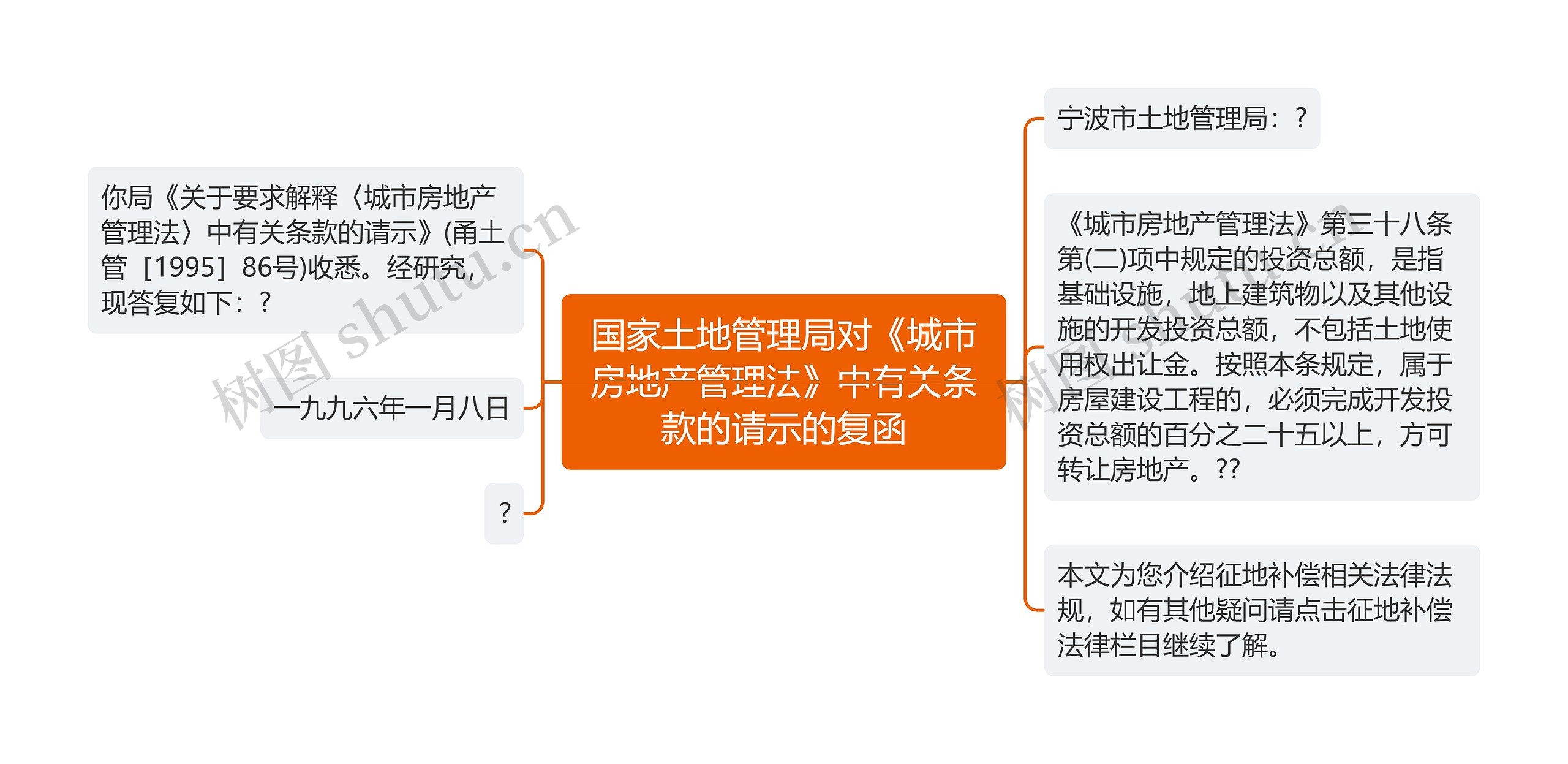 国家土地管理局对《城市房地产管理法》中有关条款的请示的复函思维导图