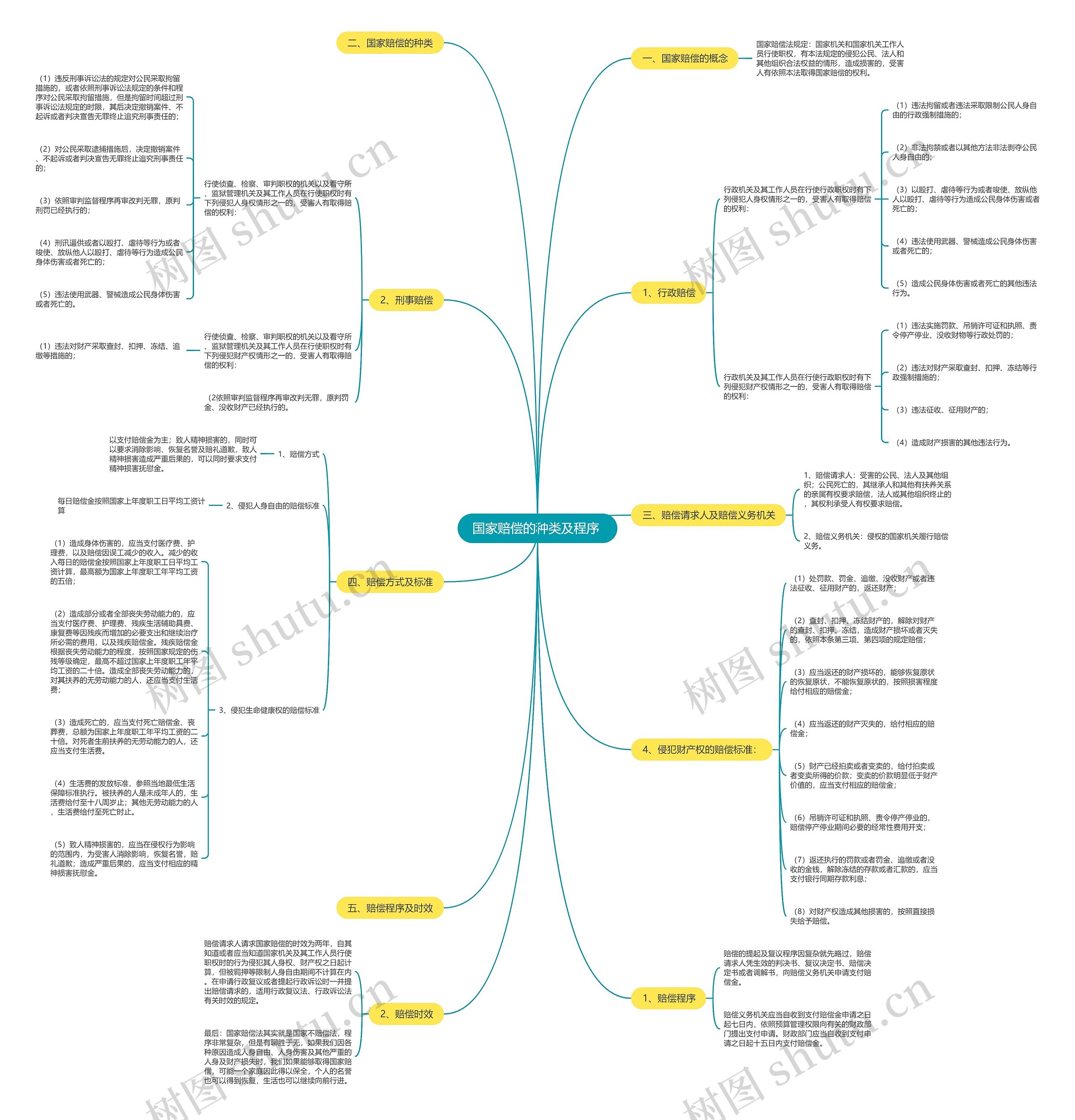 国家赔偿的种类及程序 思维导图