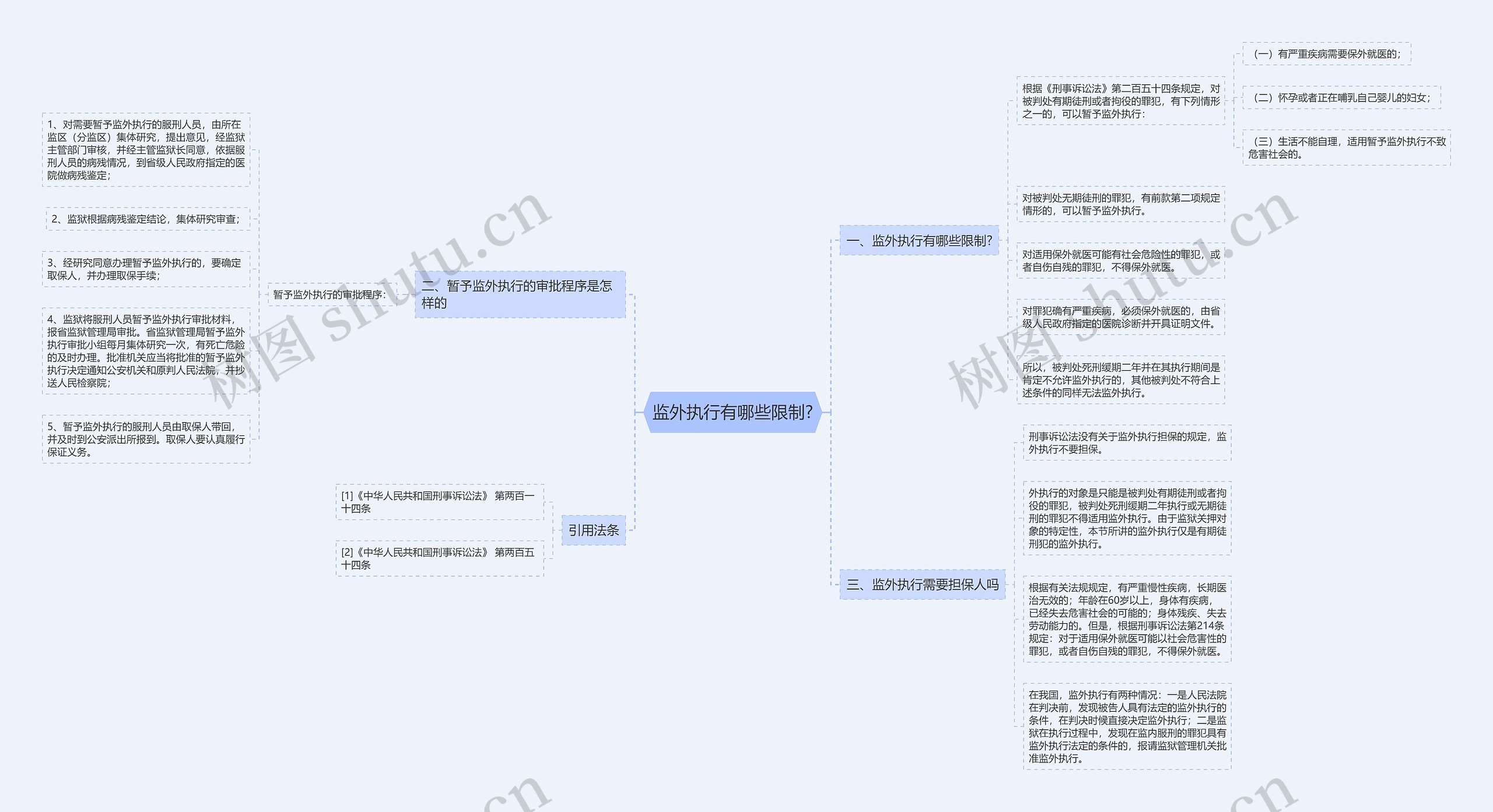 监外执行有哪些限制?思维导图