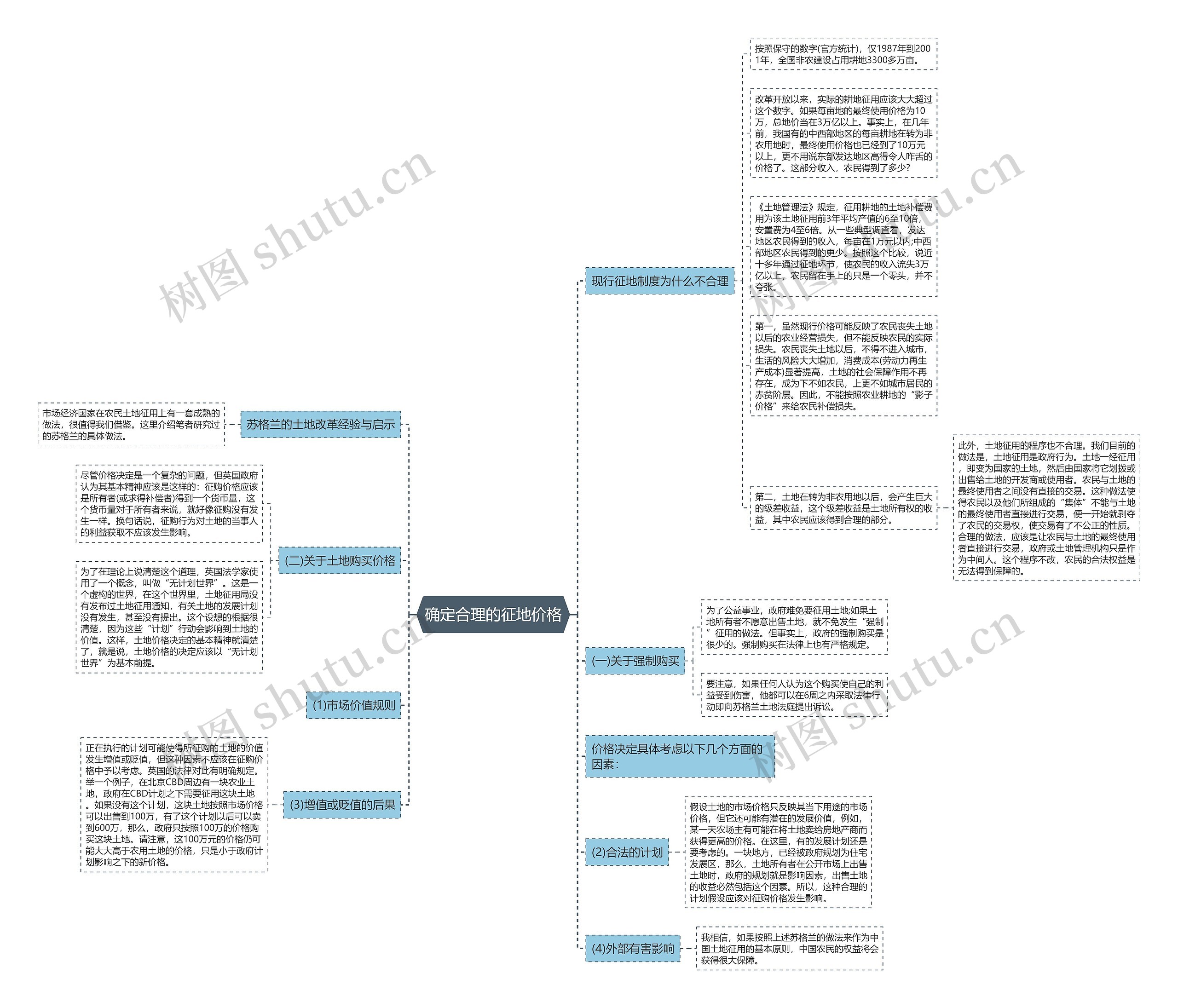 确定合理的征地价格思维导图
