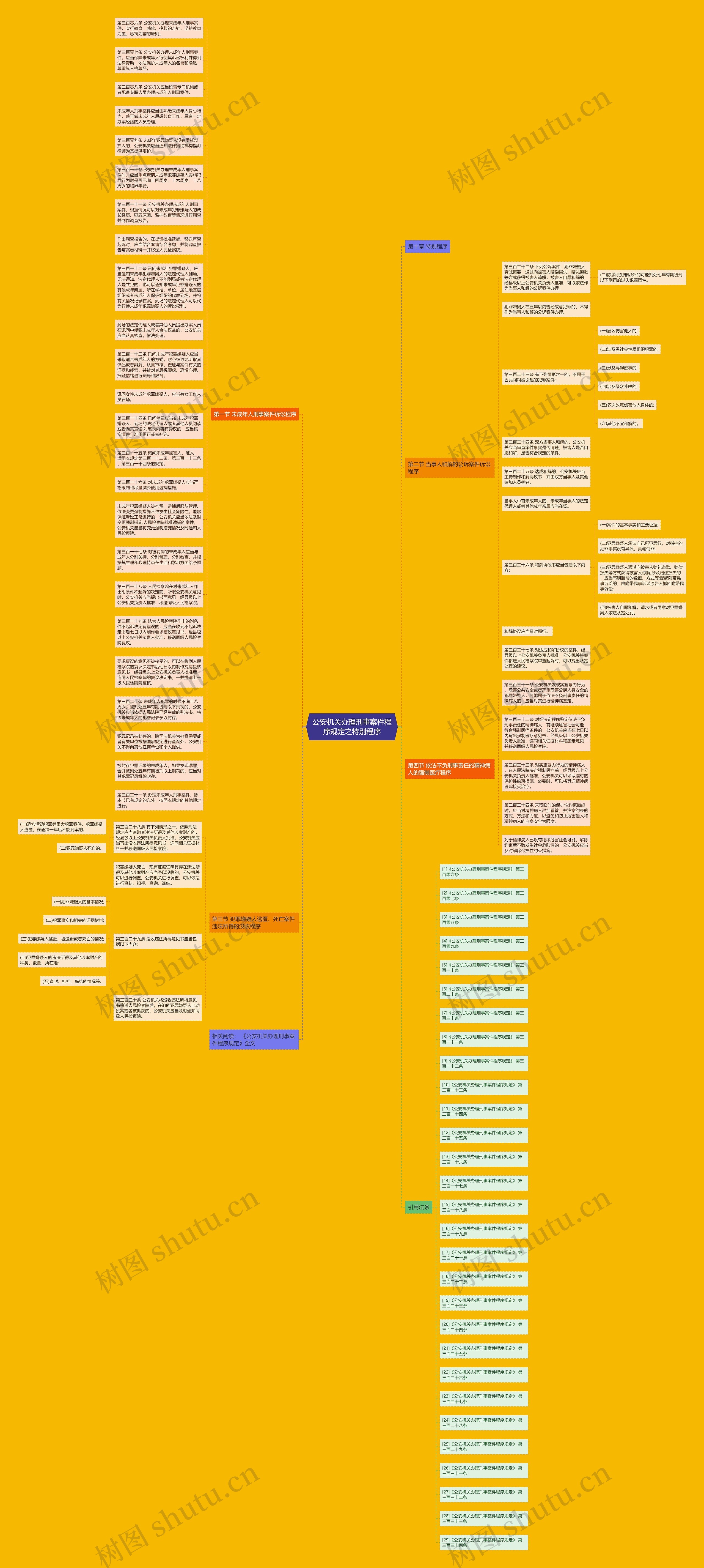 公安机关办理刑事案件程序规定之特别程序思维导图高清图 公安机关办理刑事案件程序规定之特别程序思维导图