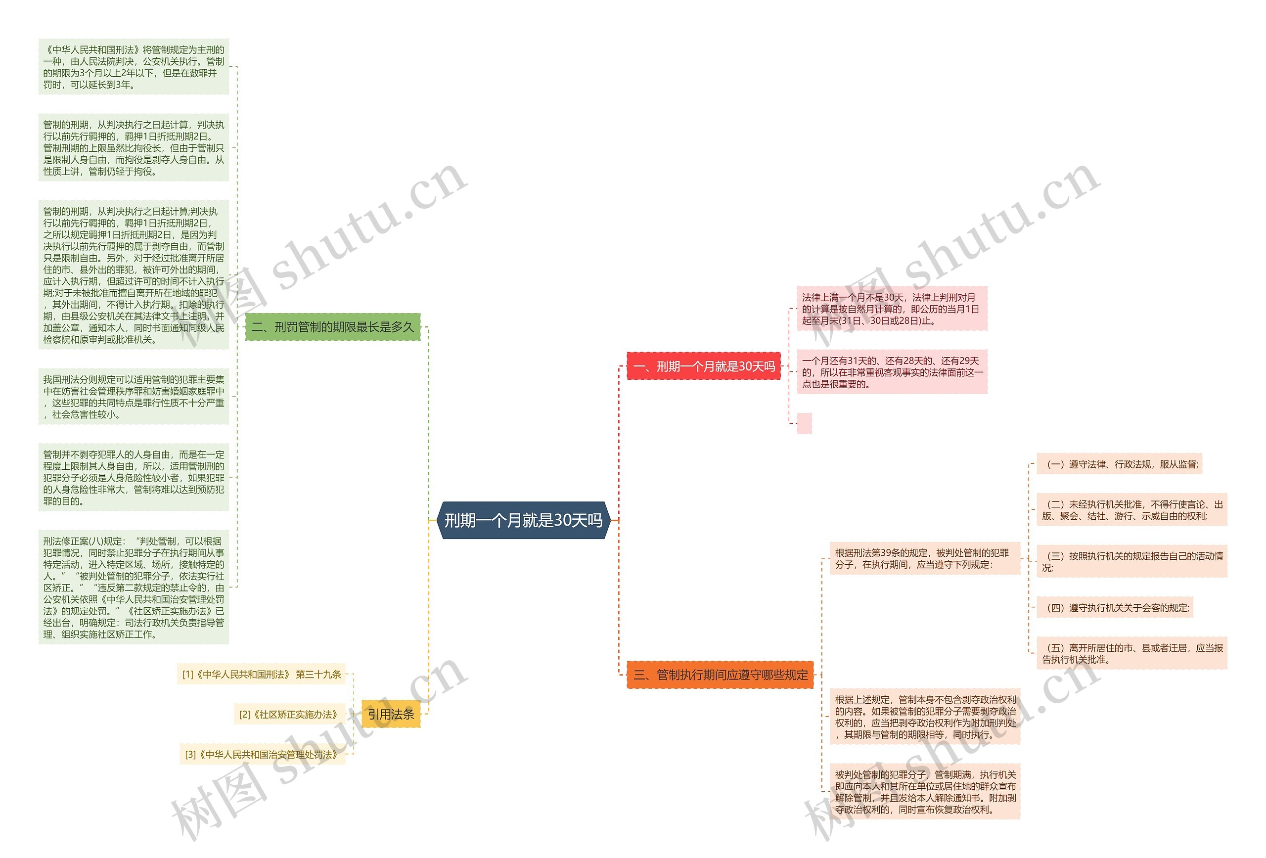 刑期一个月就是30天吗思维导图