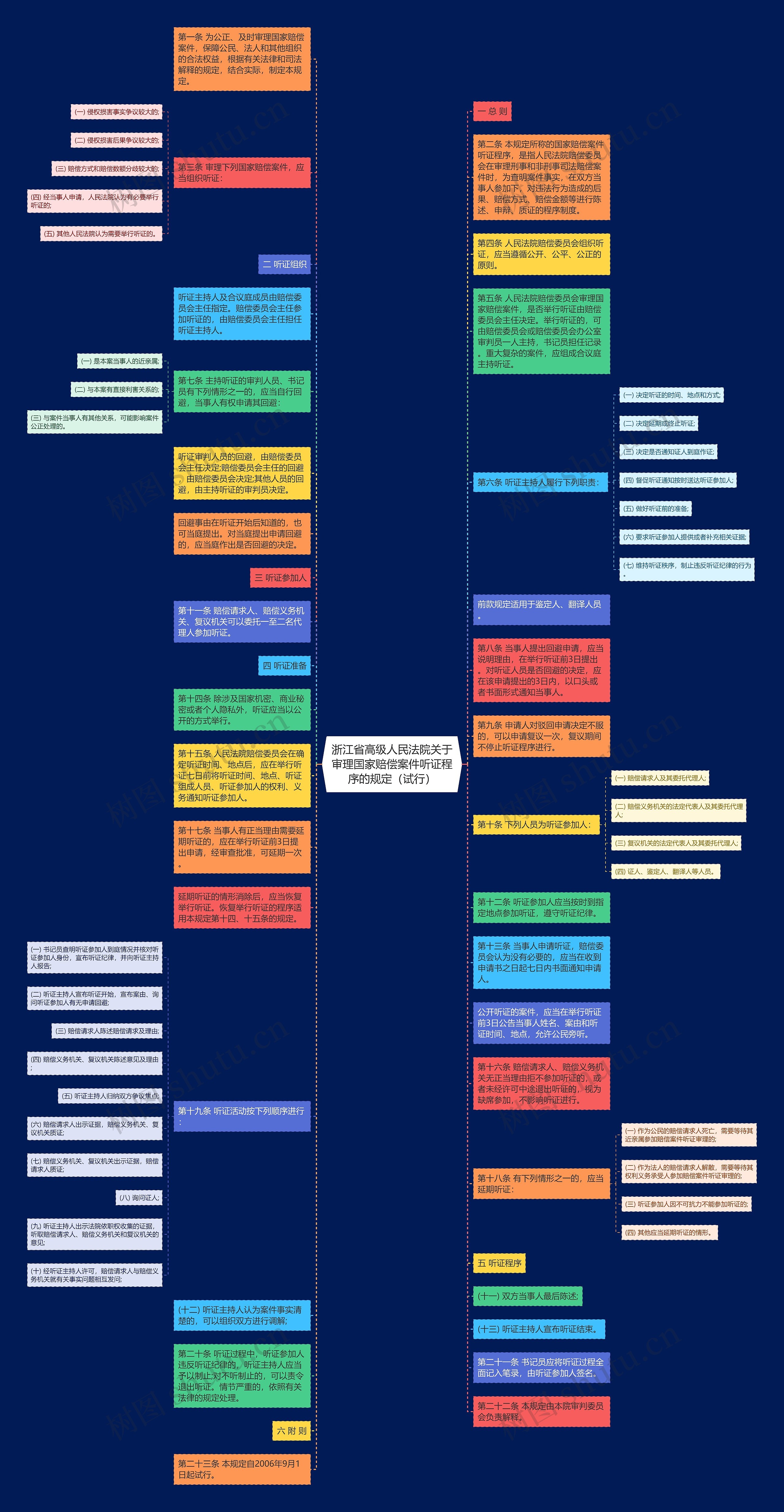 浙江省高级人民法院关于审理国家赔偿案件听证程序的规定（试行）思维导图