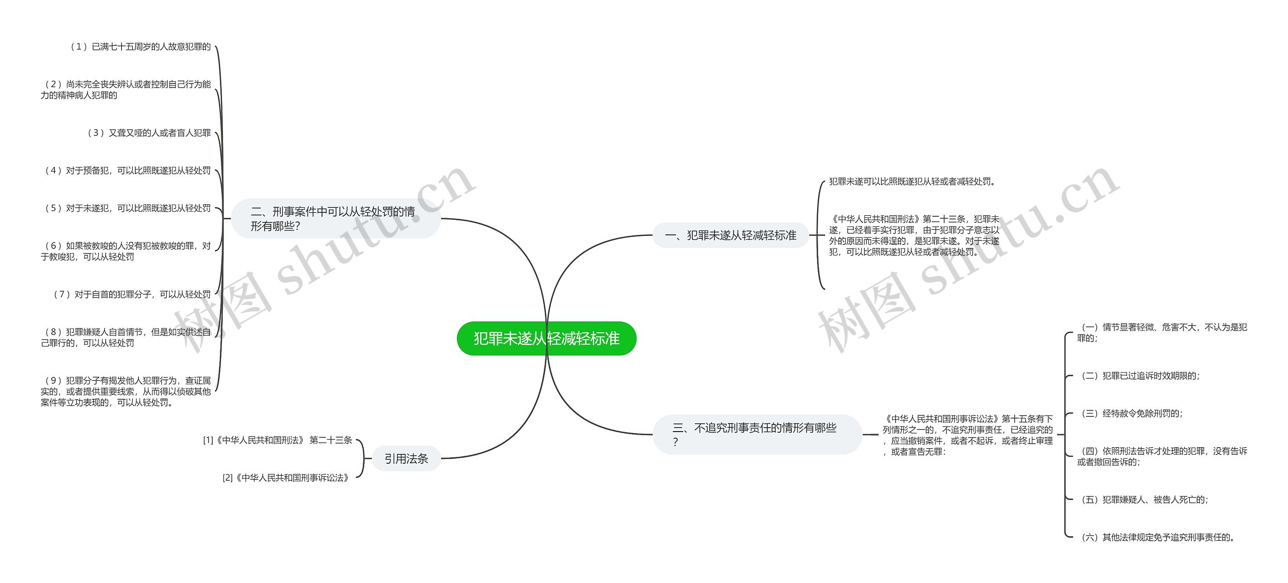 犯罪未遂从轻减轻标准思维导图