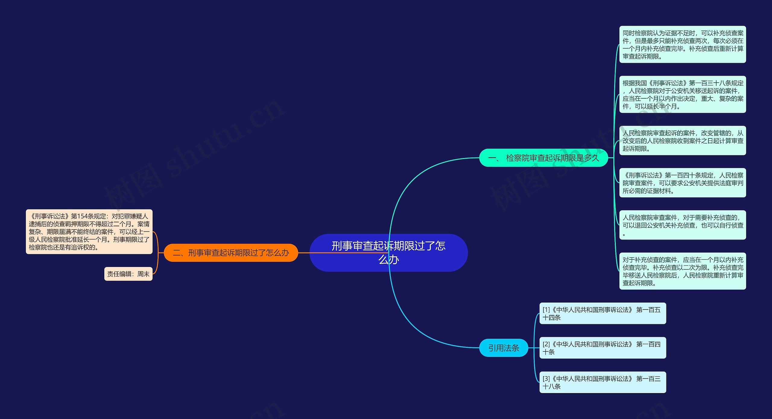 刑事审查起诉期限过了怎么办思维导图