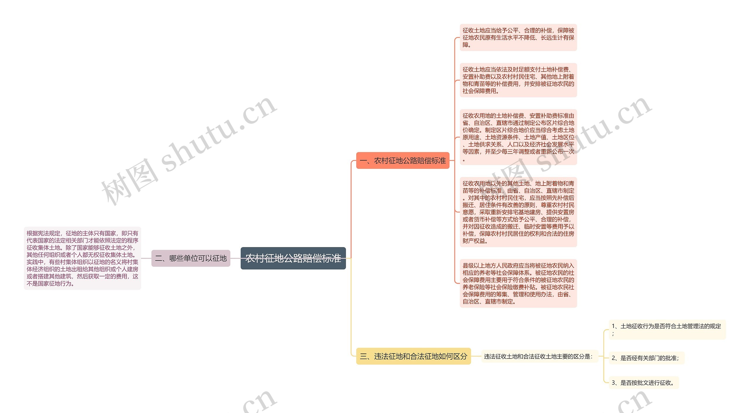 农村征地公路赔偿标准思维导图