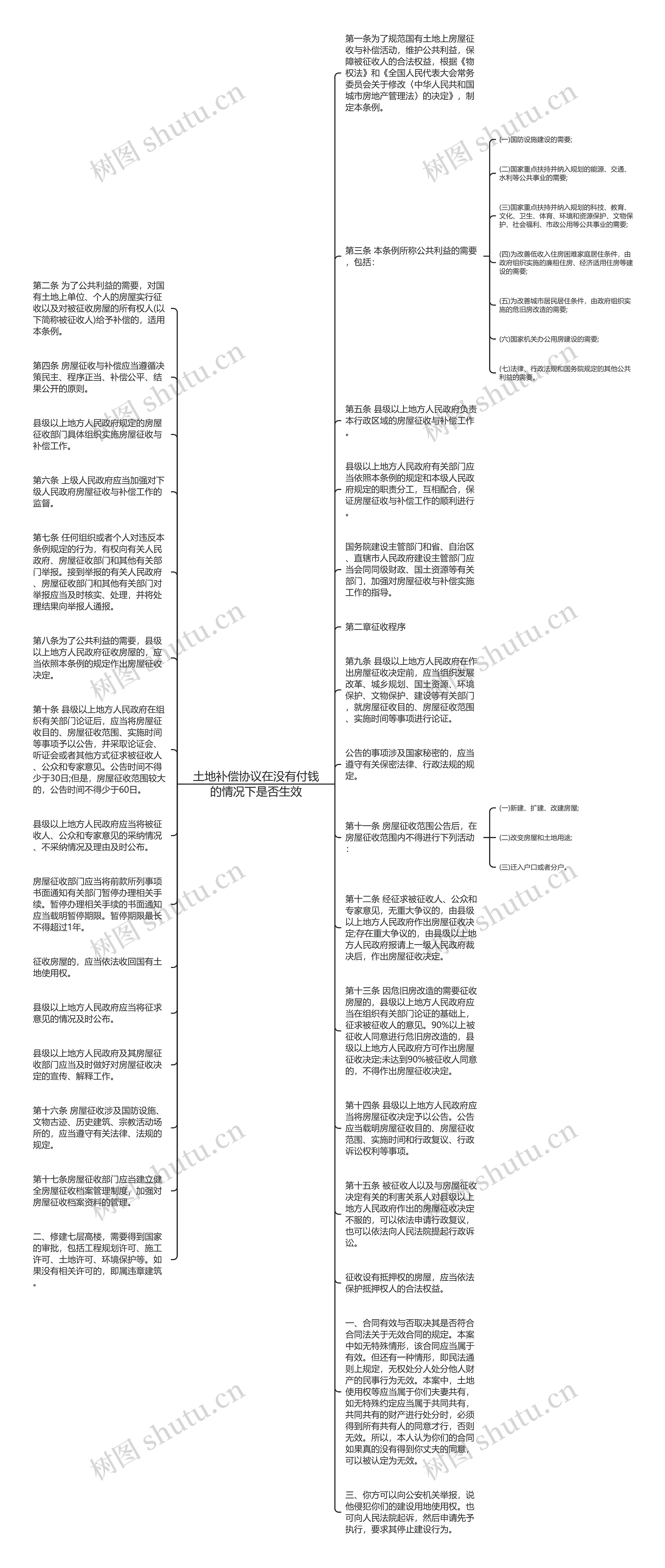 土地补偿协议在没有付钱的情况下是否生效思维导图