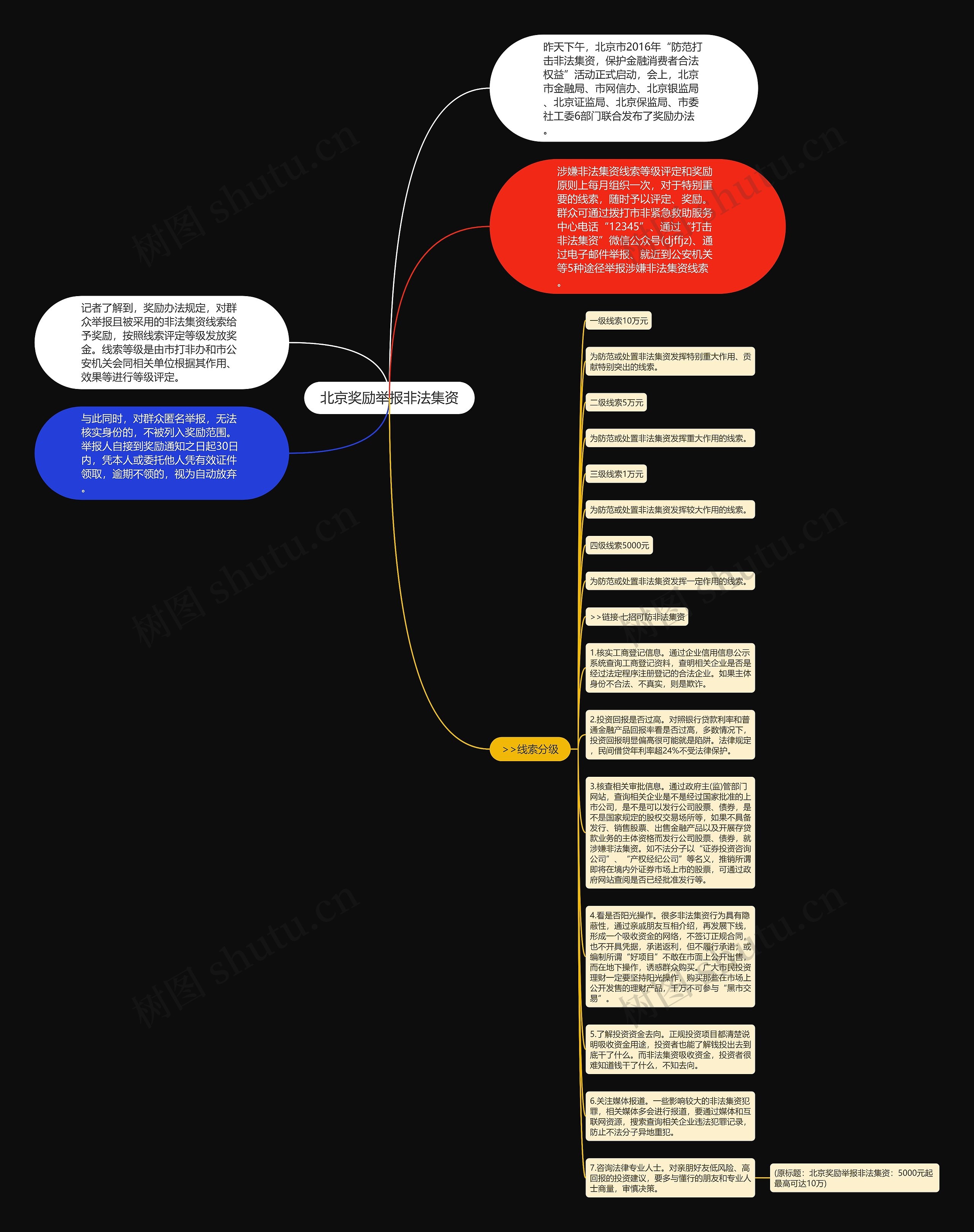 北京奖励举报非法集资思维导图