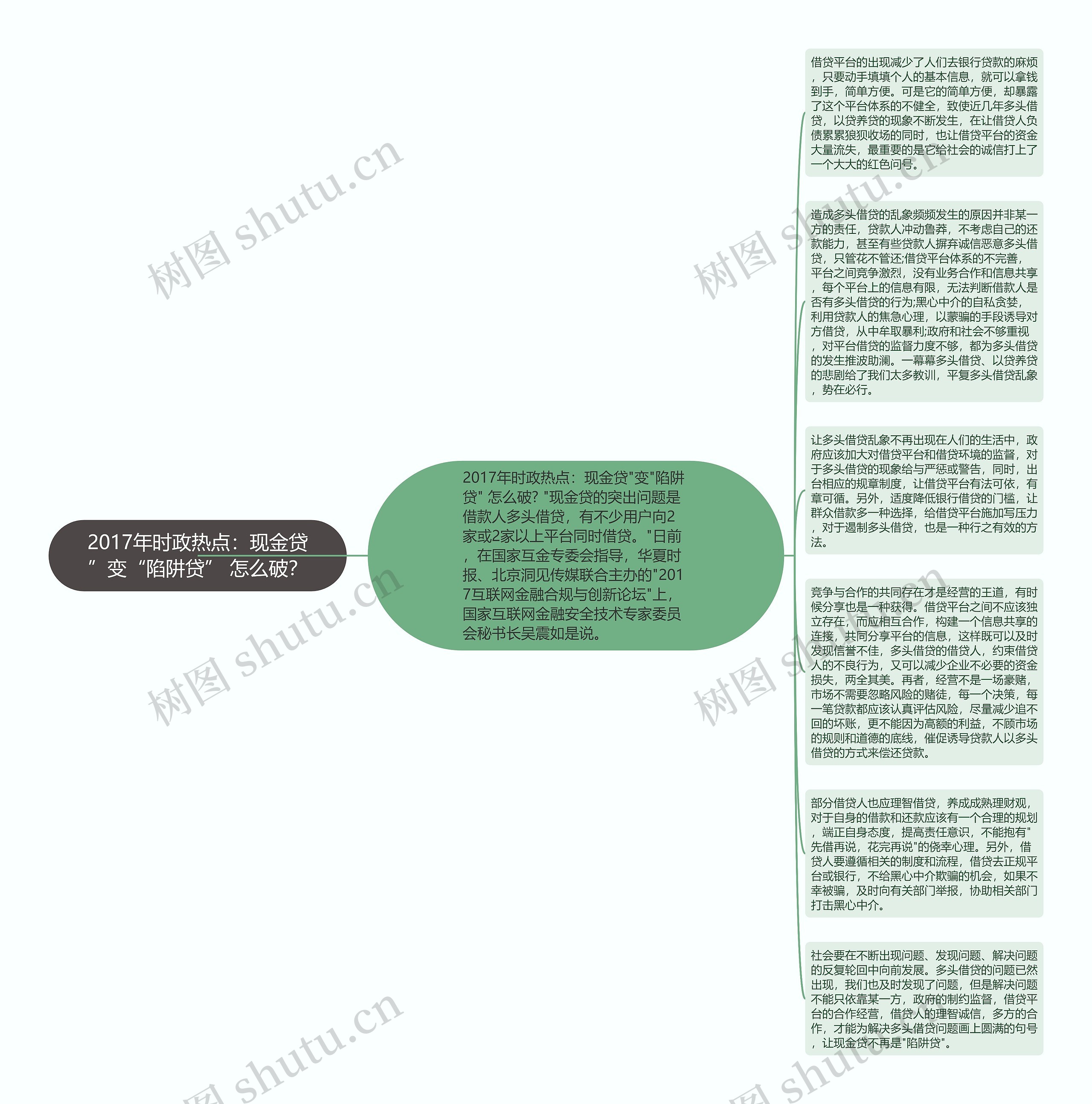 2017年时政热点：现金贷”变“陷阱贷” 怎么破？思维导图
