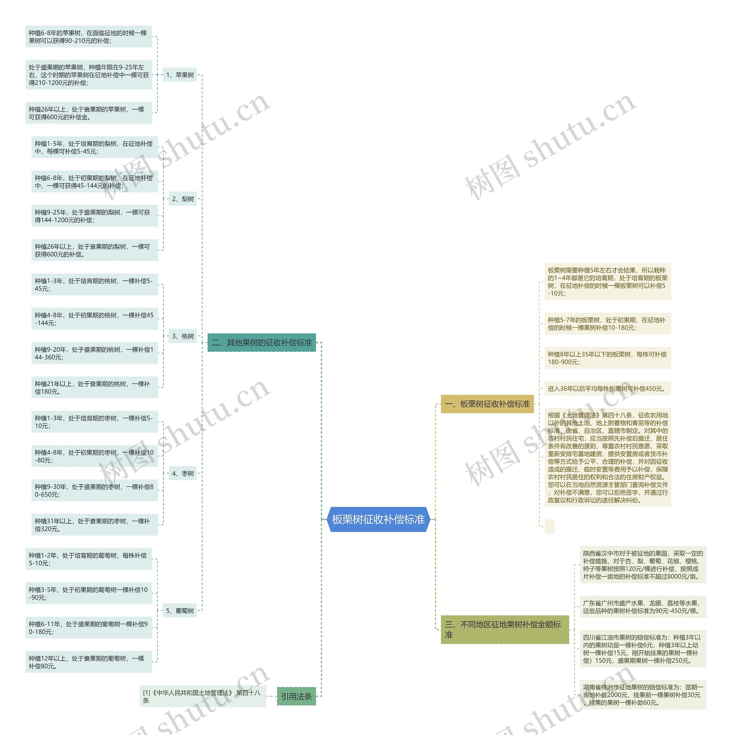 板栗树征收补偿标准思维导图