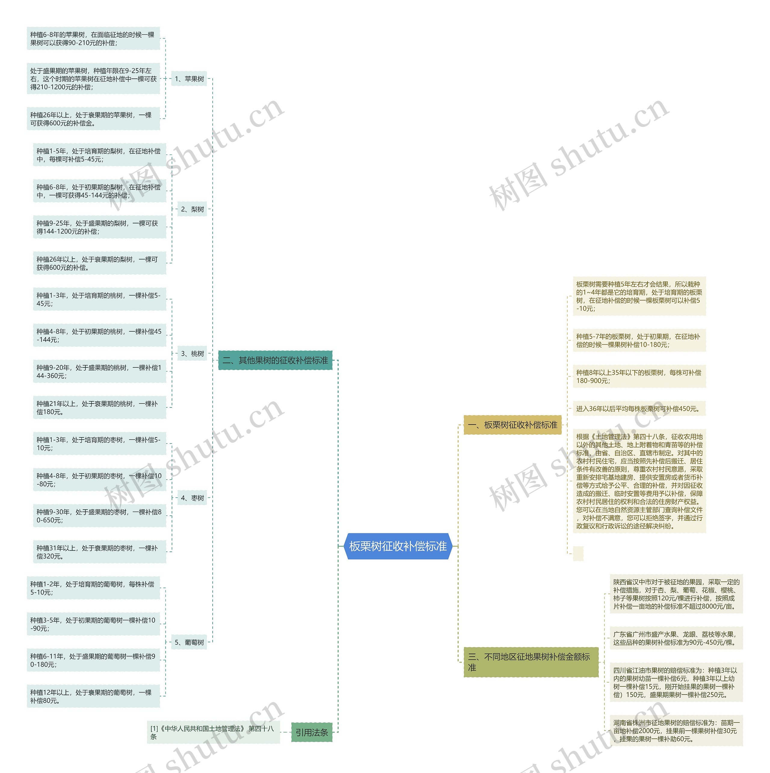 板栗树征收补偿标准 板栗树征收补偿标准