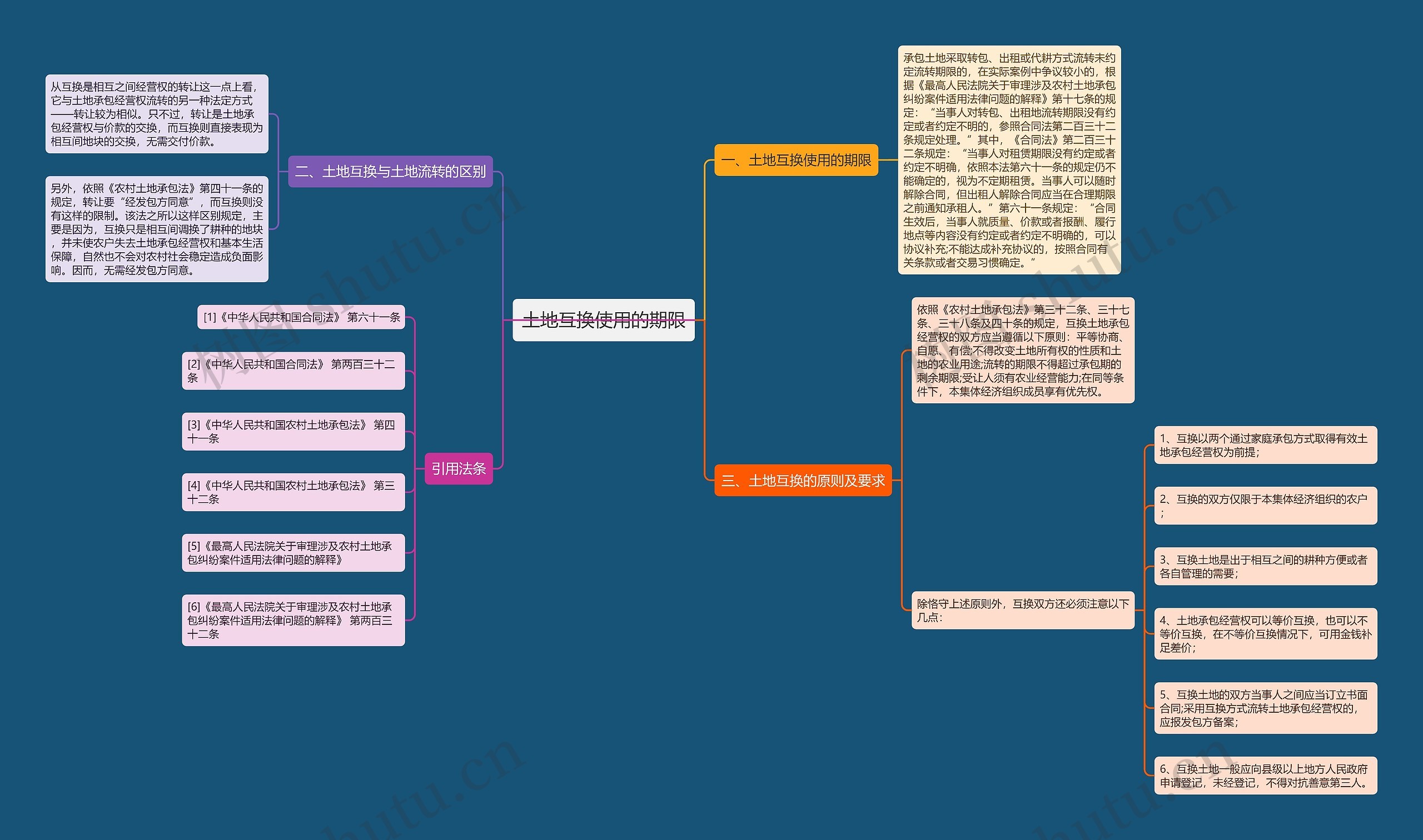 土地互换使用的期限思维导图