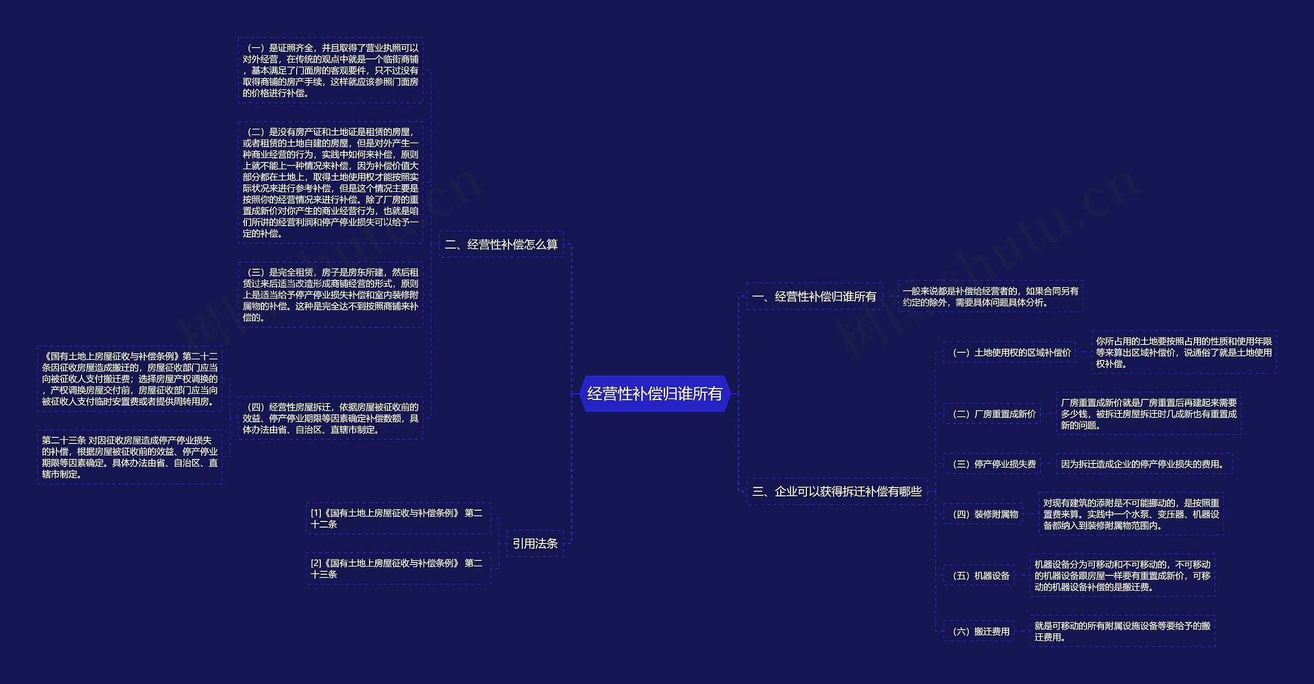 经营性补偿归谁所有思维导图