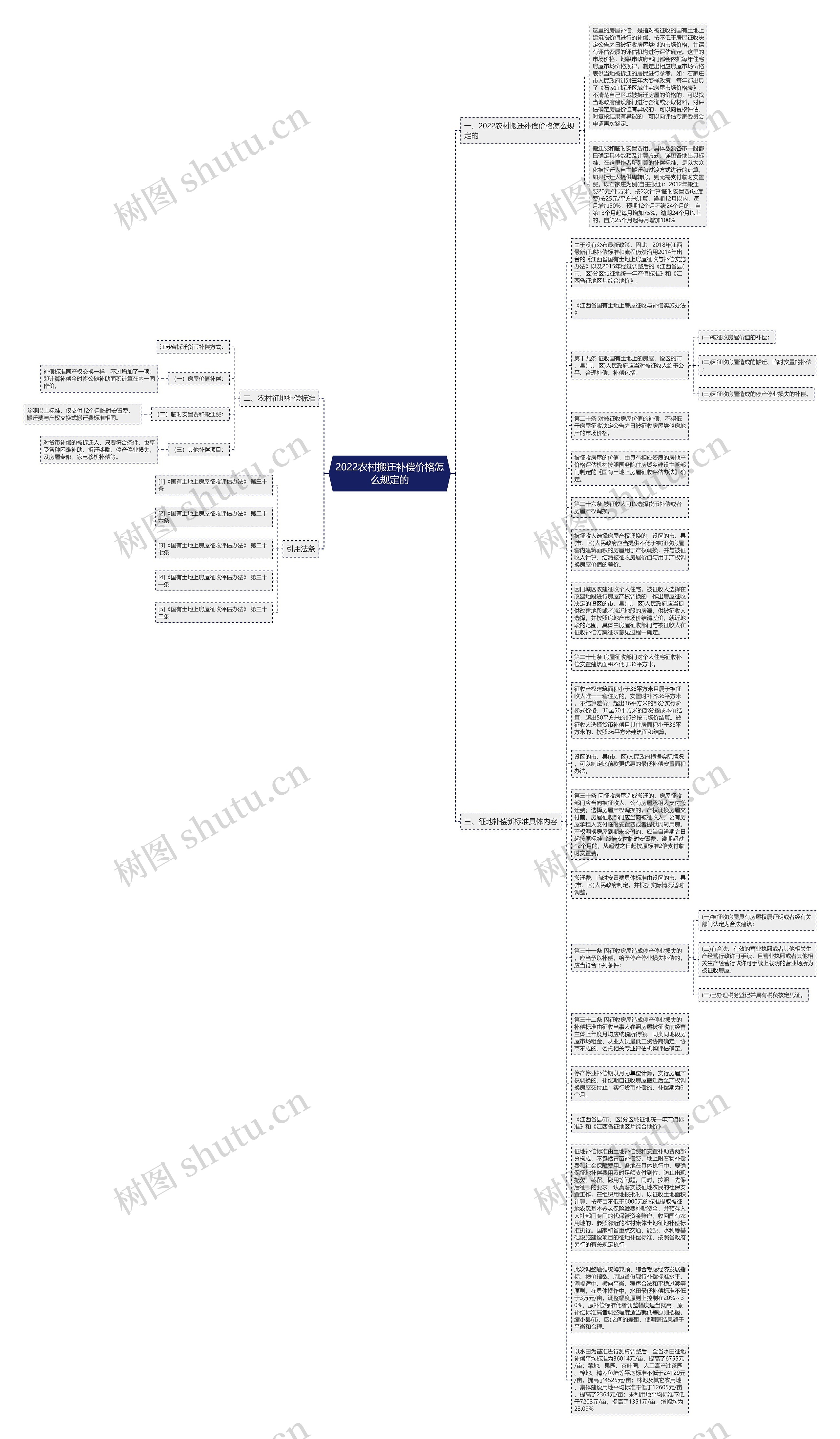 2022农村搬迁补偿价格怎么规定的思维导图
