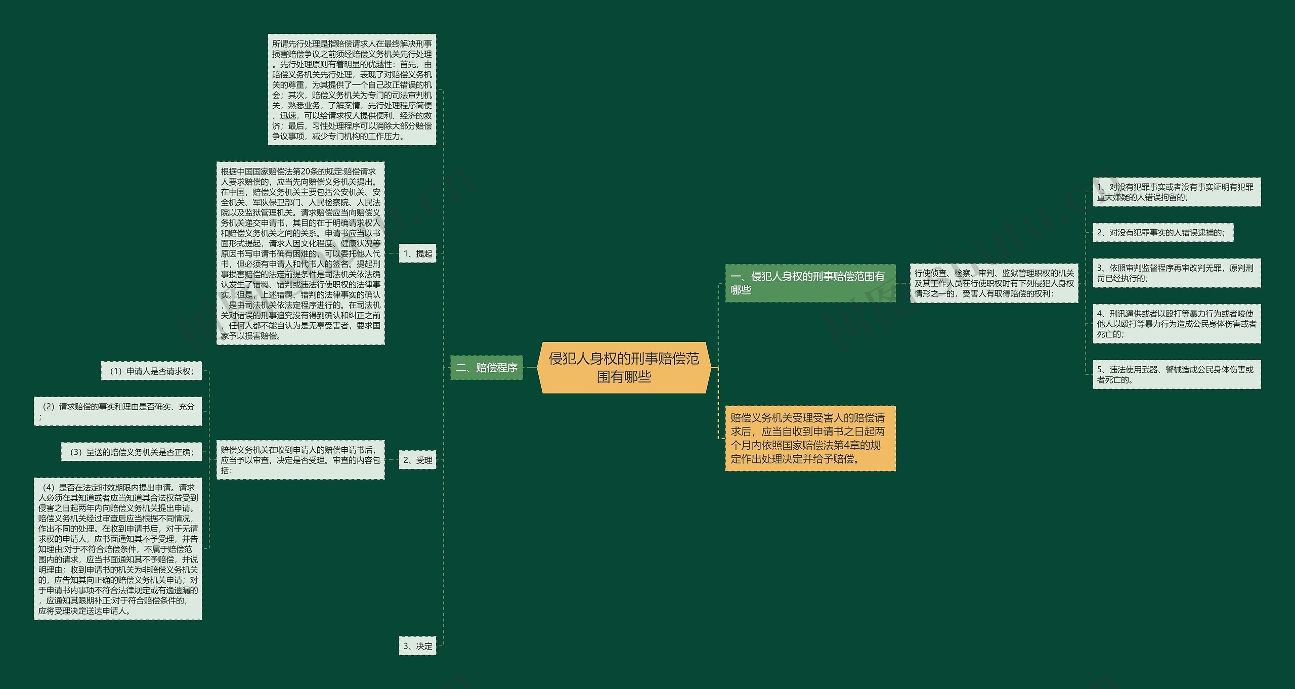 侵犯人身权的刑事赔偿范围有哪些思维导图