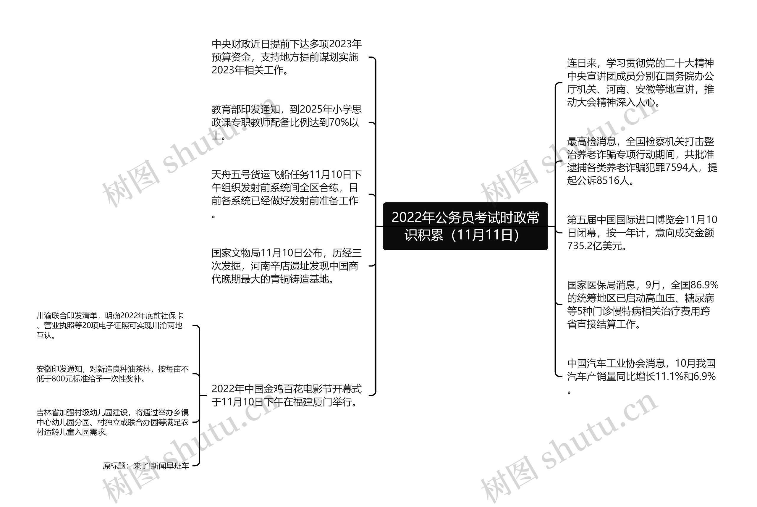 2022年公务员考试时政常识积累（11月11日）思维导图