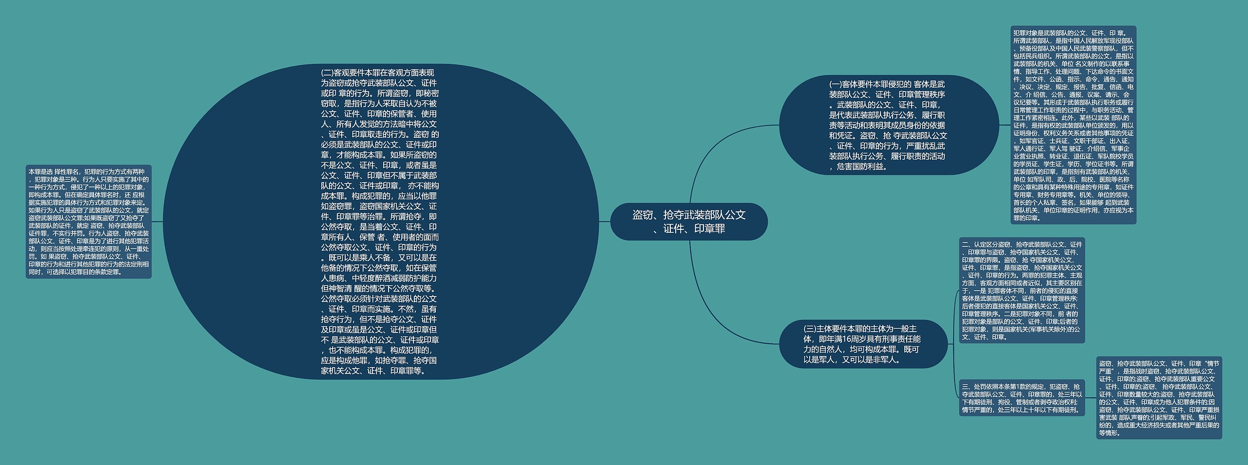 盗窃、抢夺武装部队公文、证件、印章罪思维导图