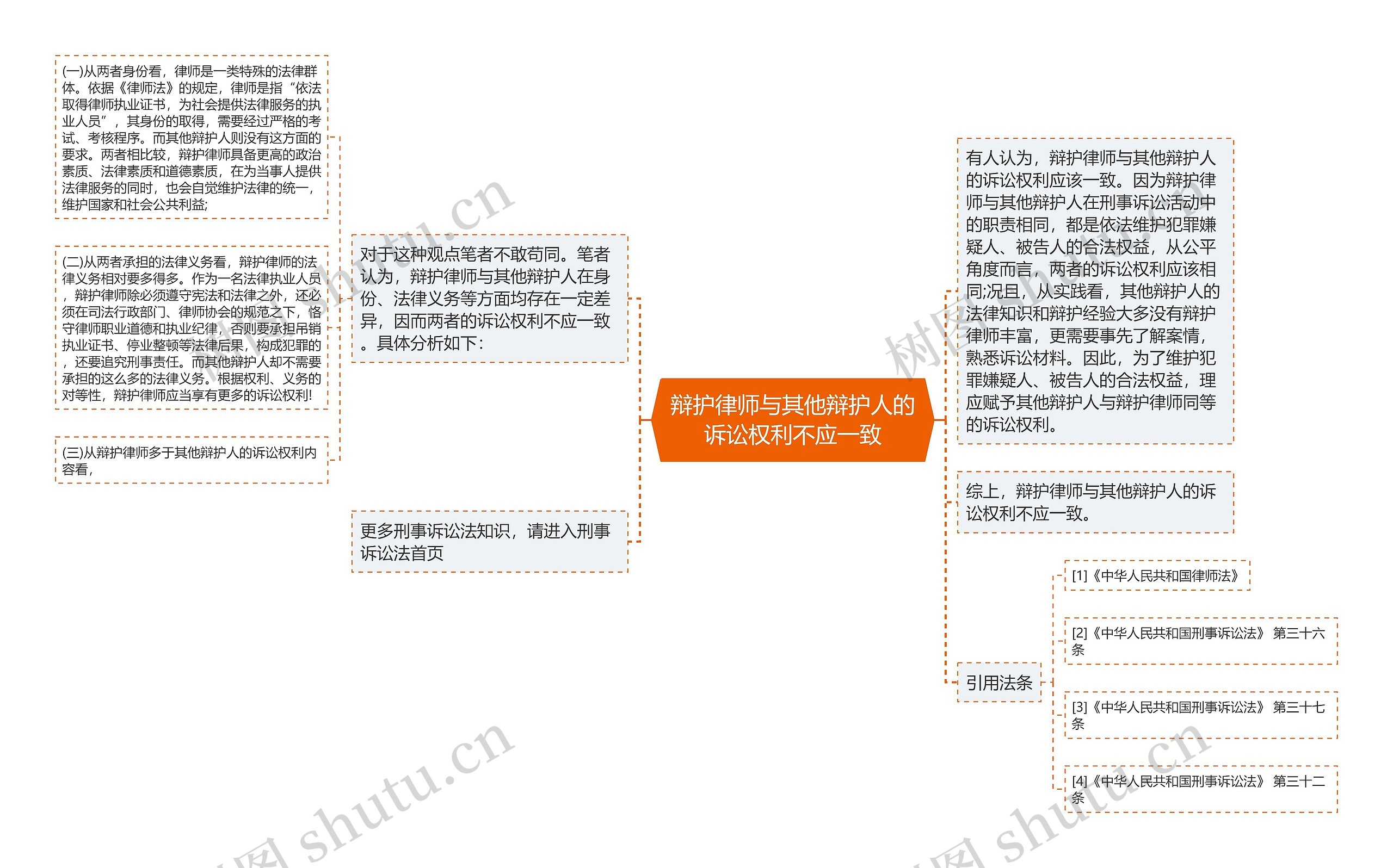 辩护律师与其他辩护人的诉讼权利不应一致思维导图