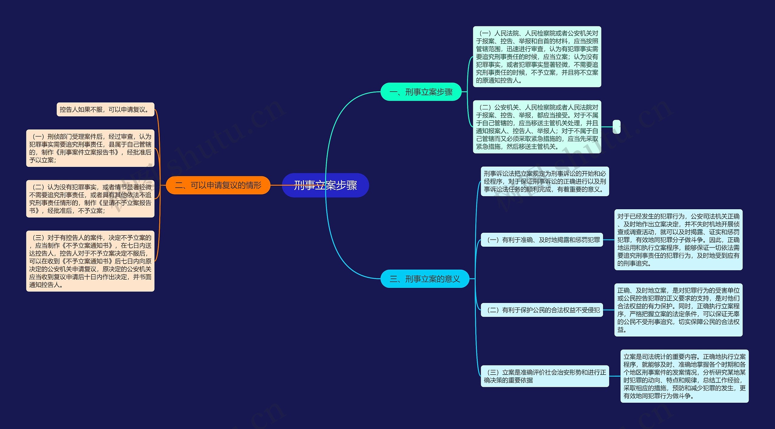 刑事立案步骤思维导图