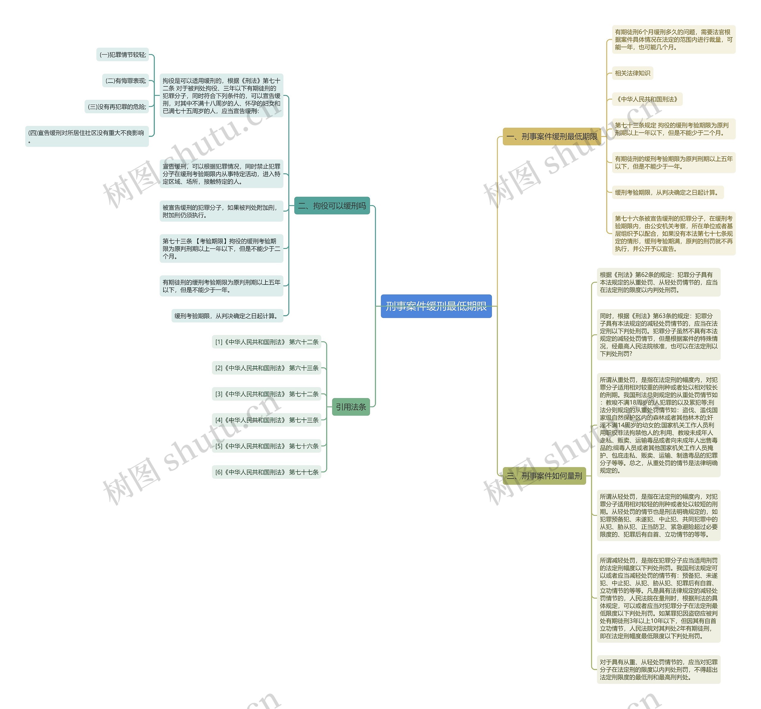 刑事案件缓刑最低期限思维导图