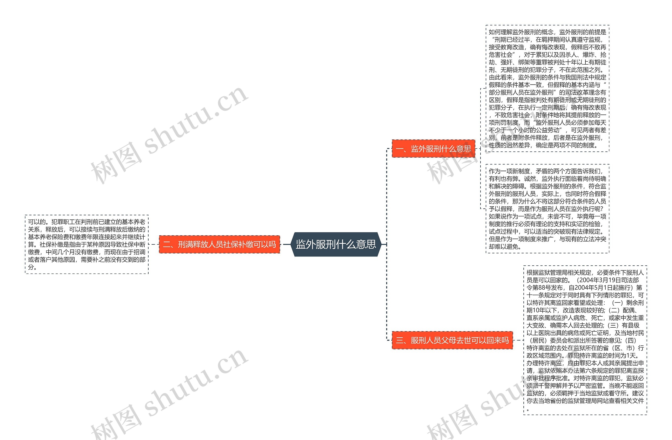 监外服刑什么意思思维导图