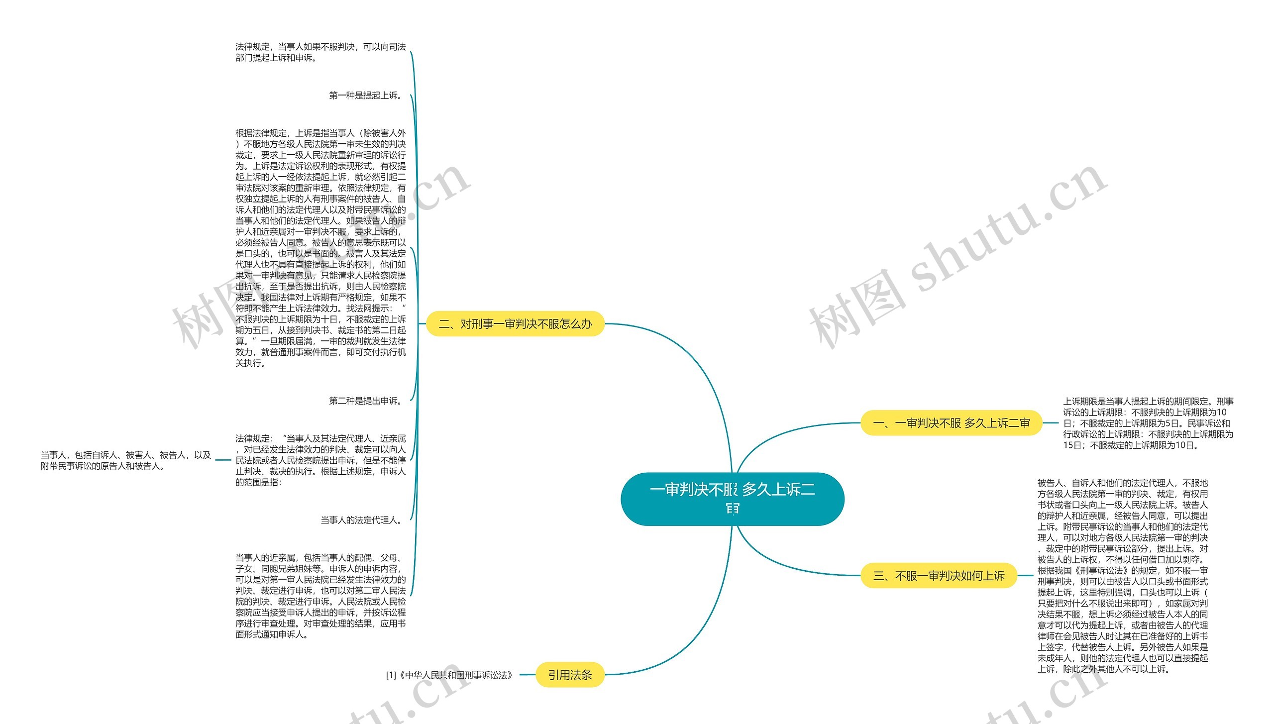 一审判决不服 多久上诉二审思维导图