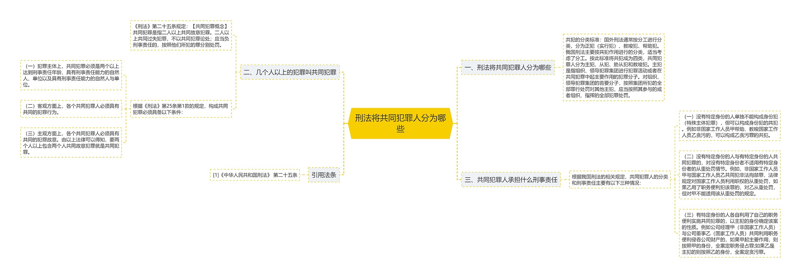 刑法将共同犯罪人分为哪些思维导图