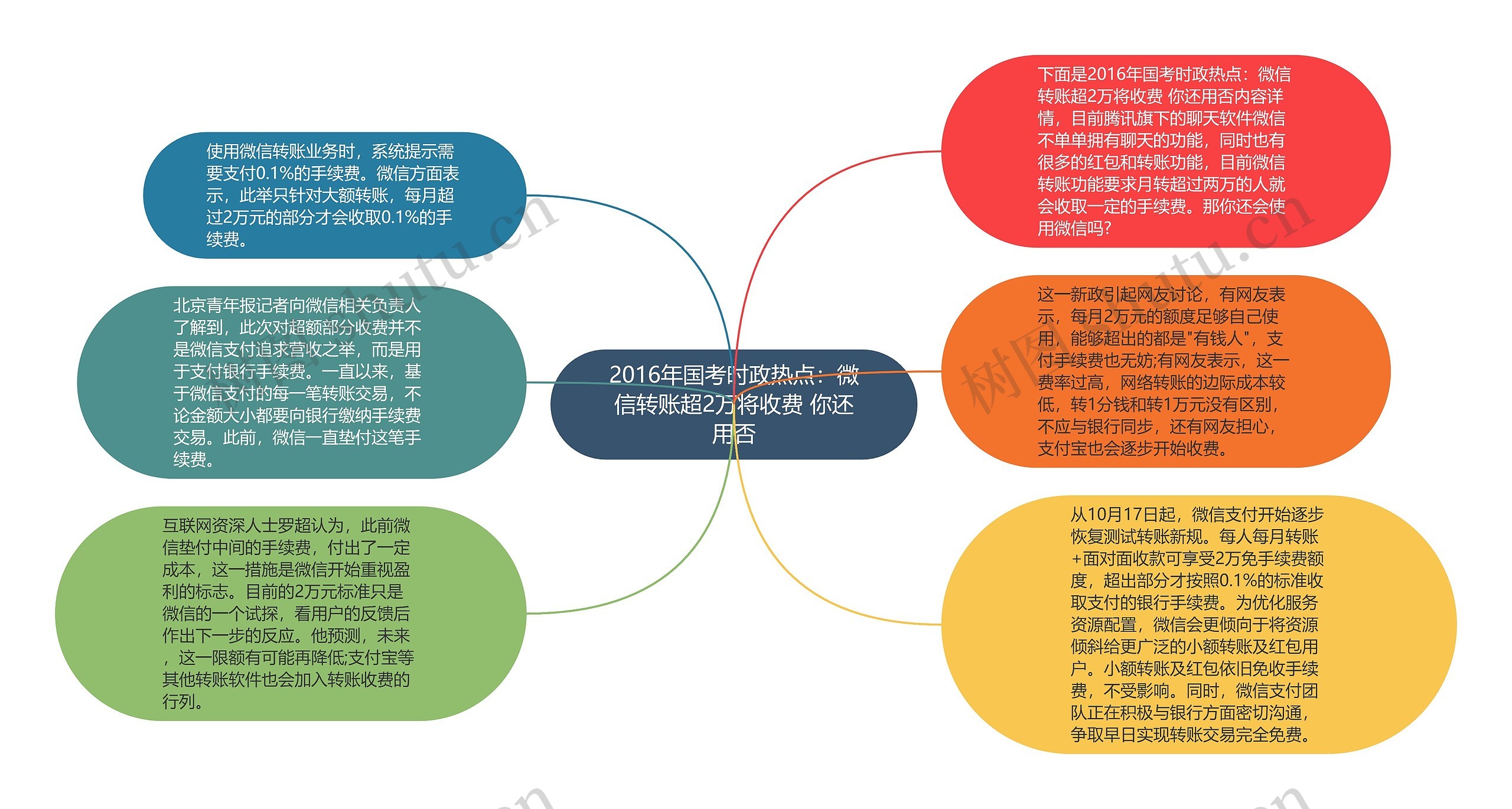 2016年国考时政热点：微信转账超2万将收费 你还用否思维导图