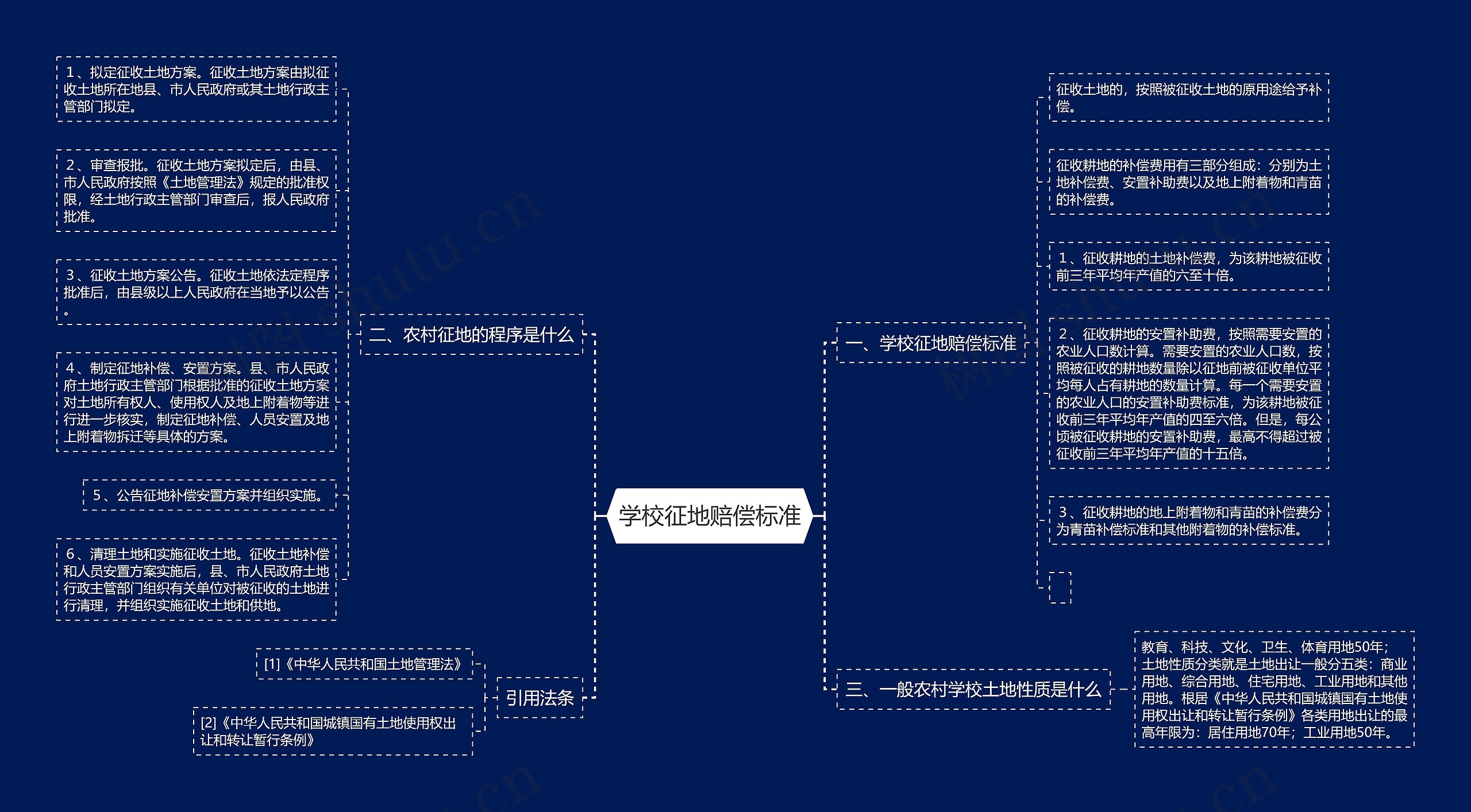 学校征地赔偿标准思维导图