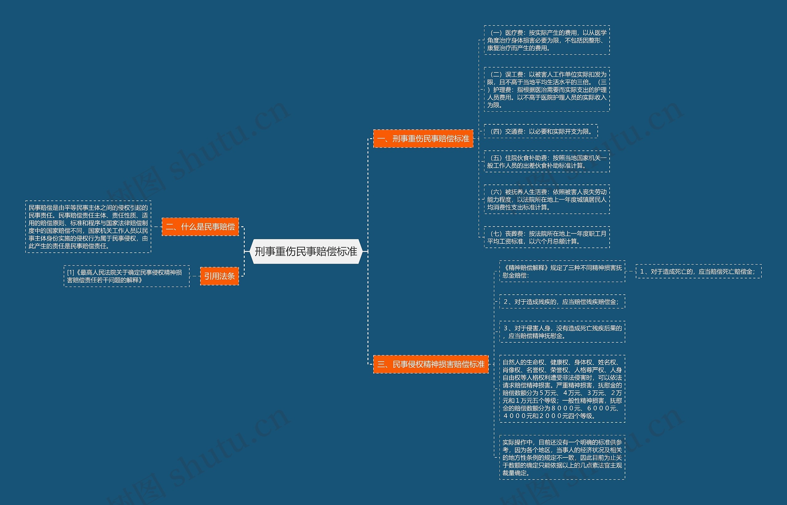 刑事重伤民事赔偿标准思维导图