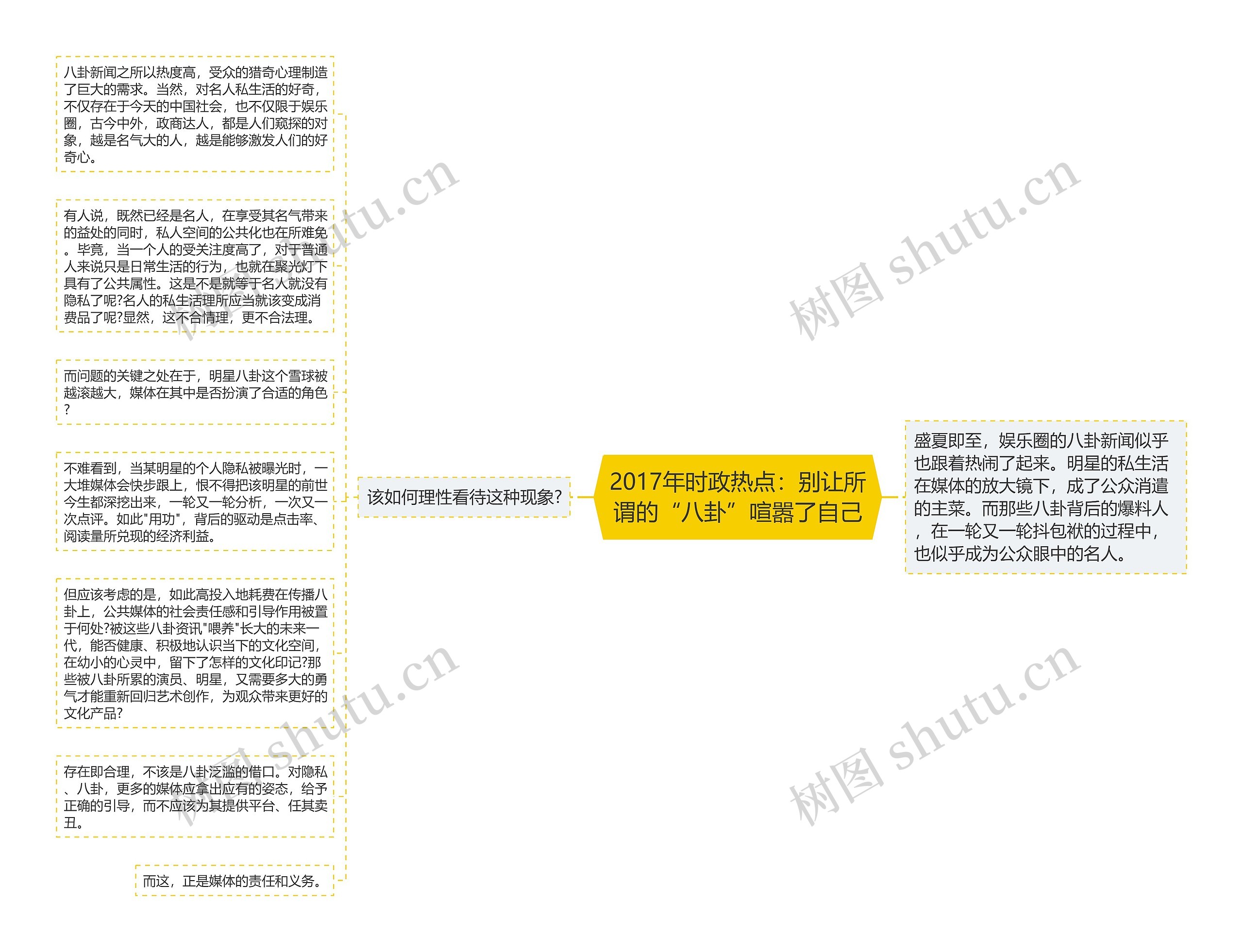 2017年时政热点：别让所谓的“八卦”喧嚣了自己思维导图