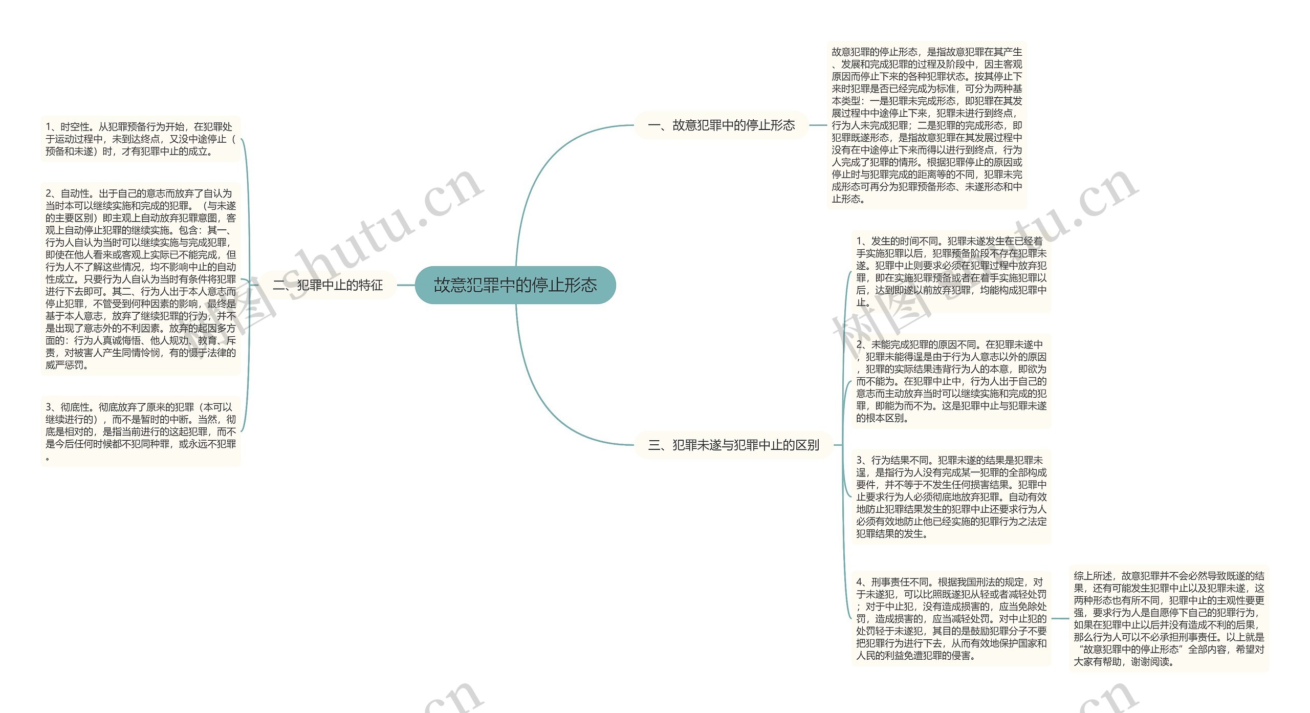 故意犯罪中的停止形态思维导图