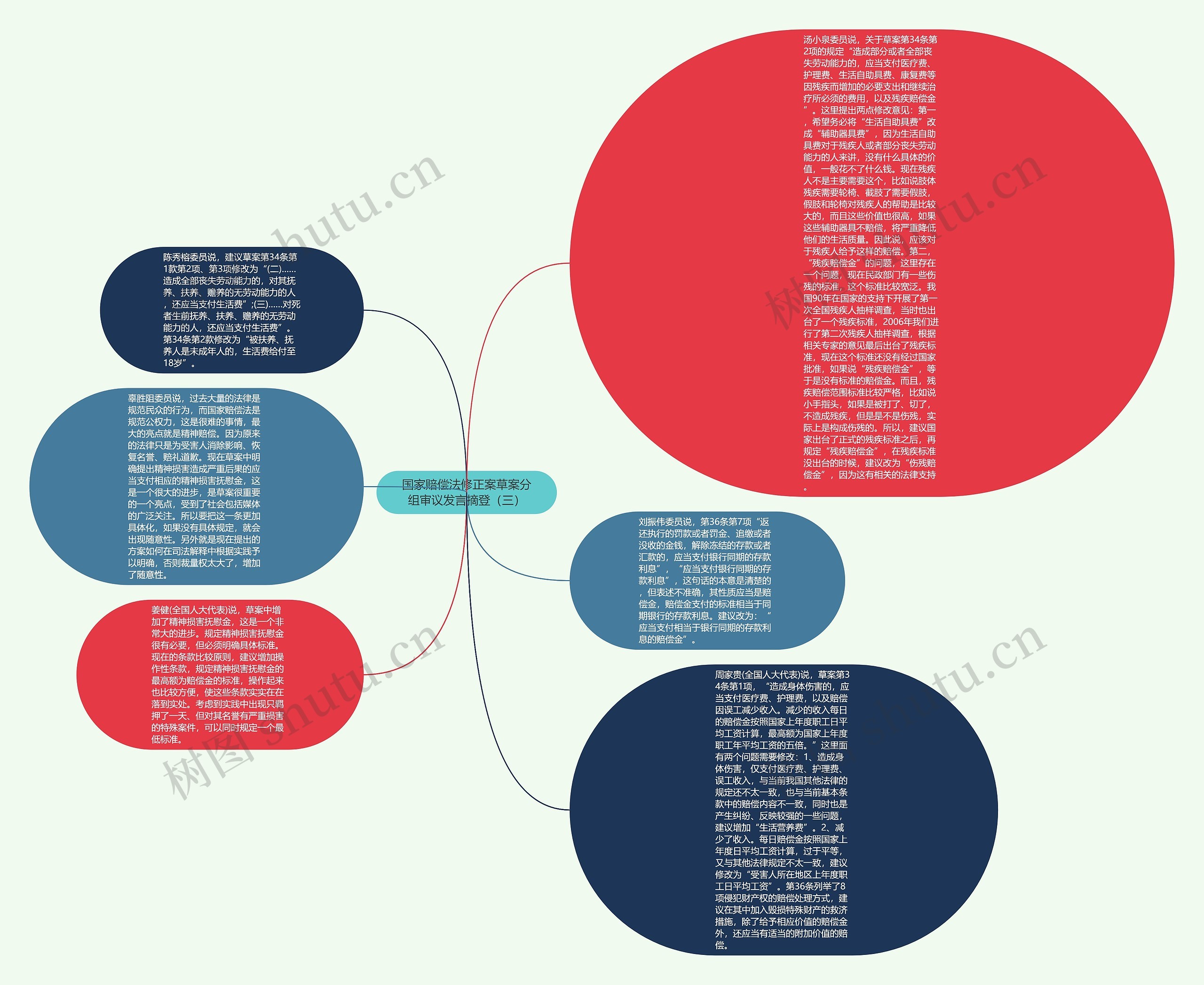 国家赔偿法修正案草案分组审议发言摘登（三）思维导图
