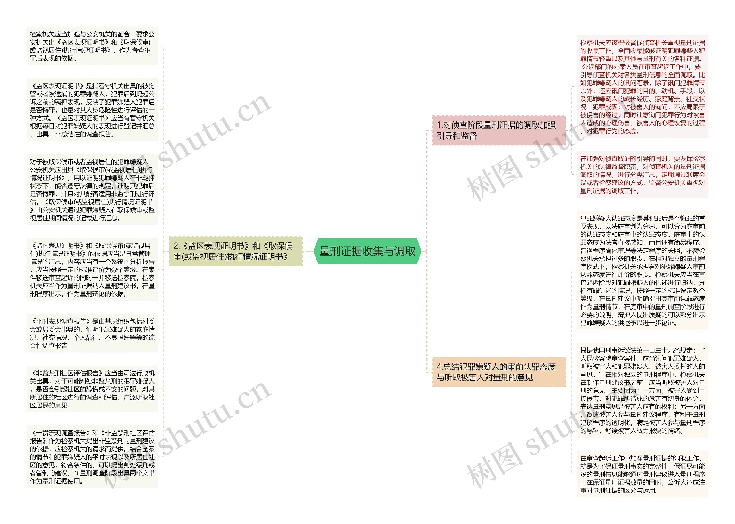 量刑证据收集与调取思维导图