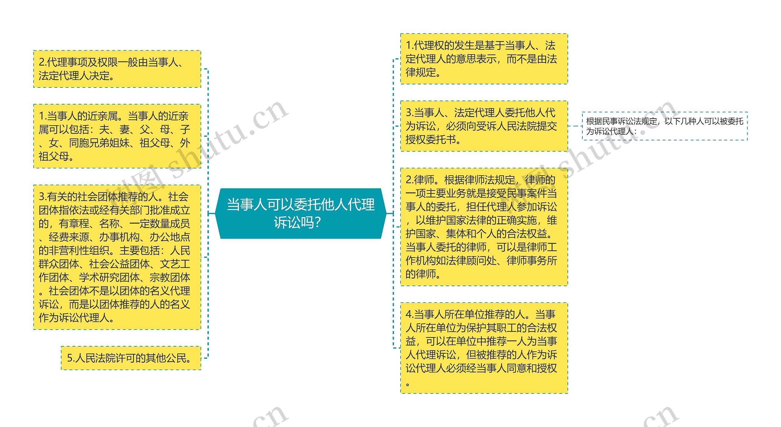 当事人可以委托他人代理诉讼吗？思维导图