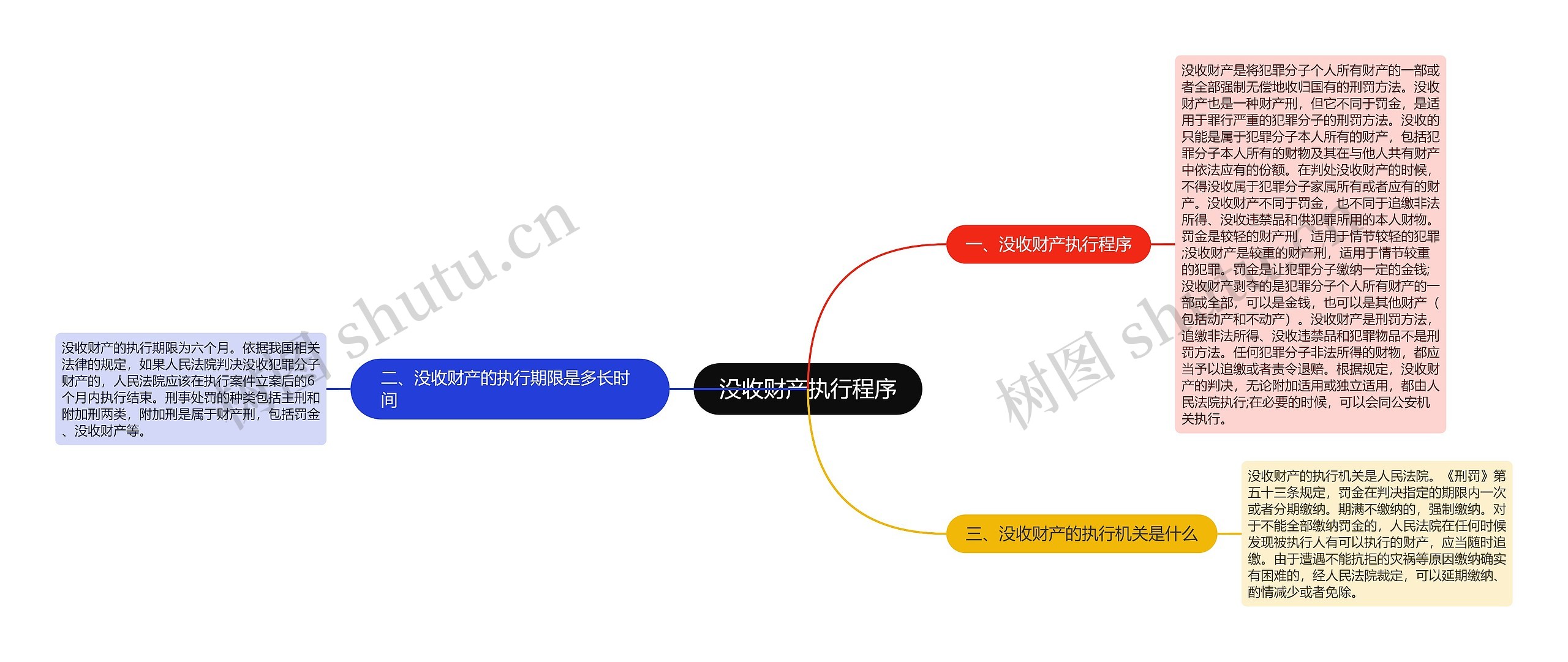 没收财产执行程序思维导图