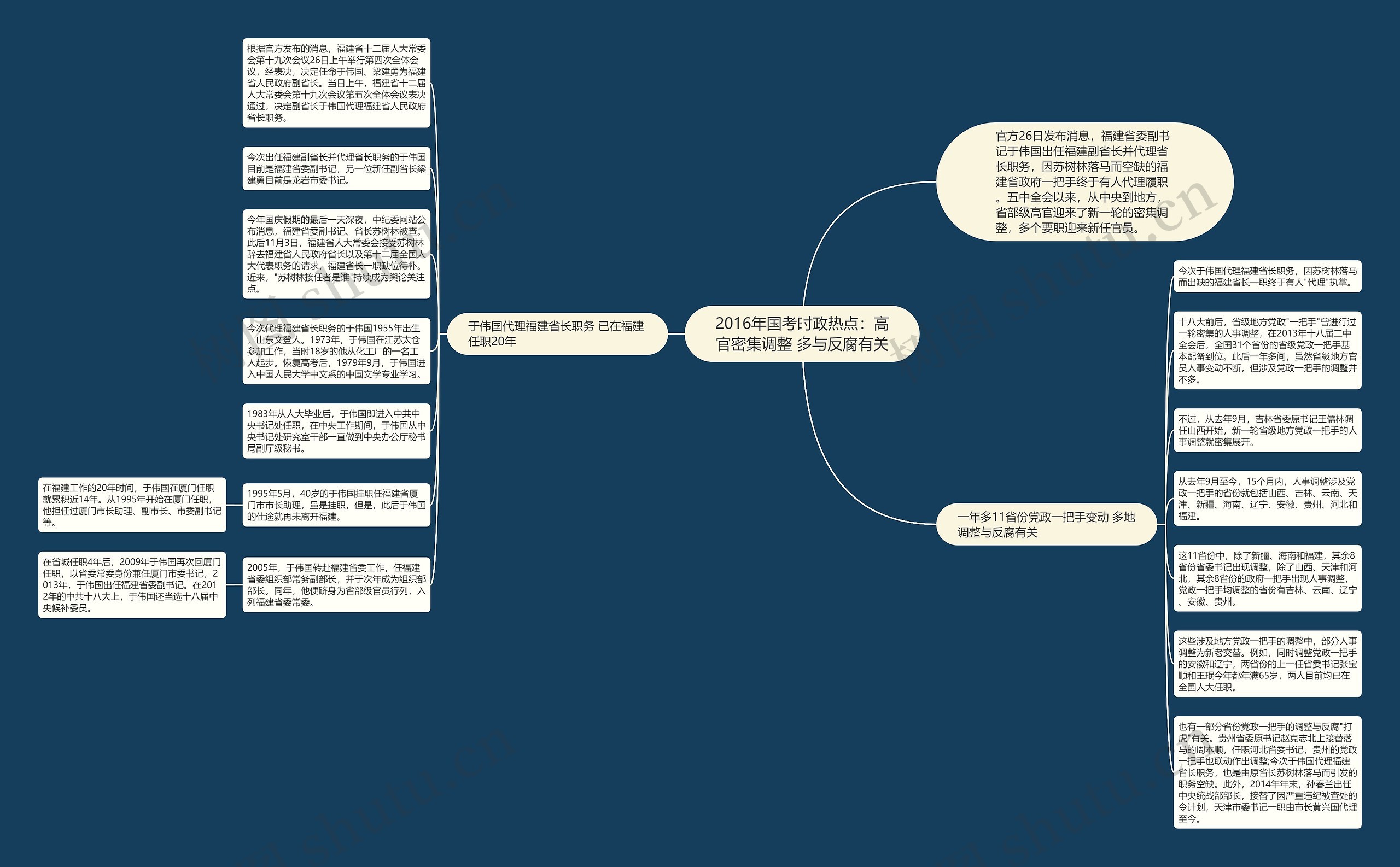 2016年国考时政热点：高官密集调整 多与反腐有关思维导图
