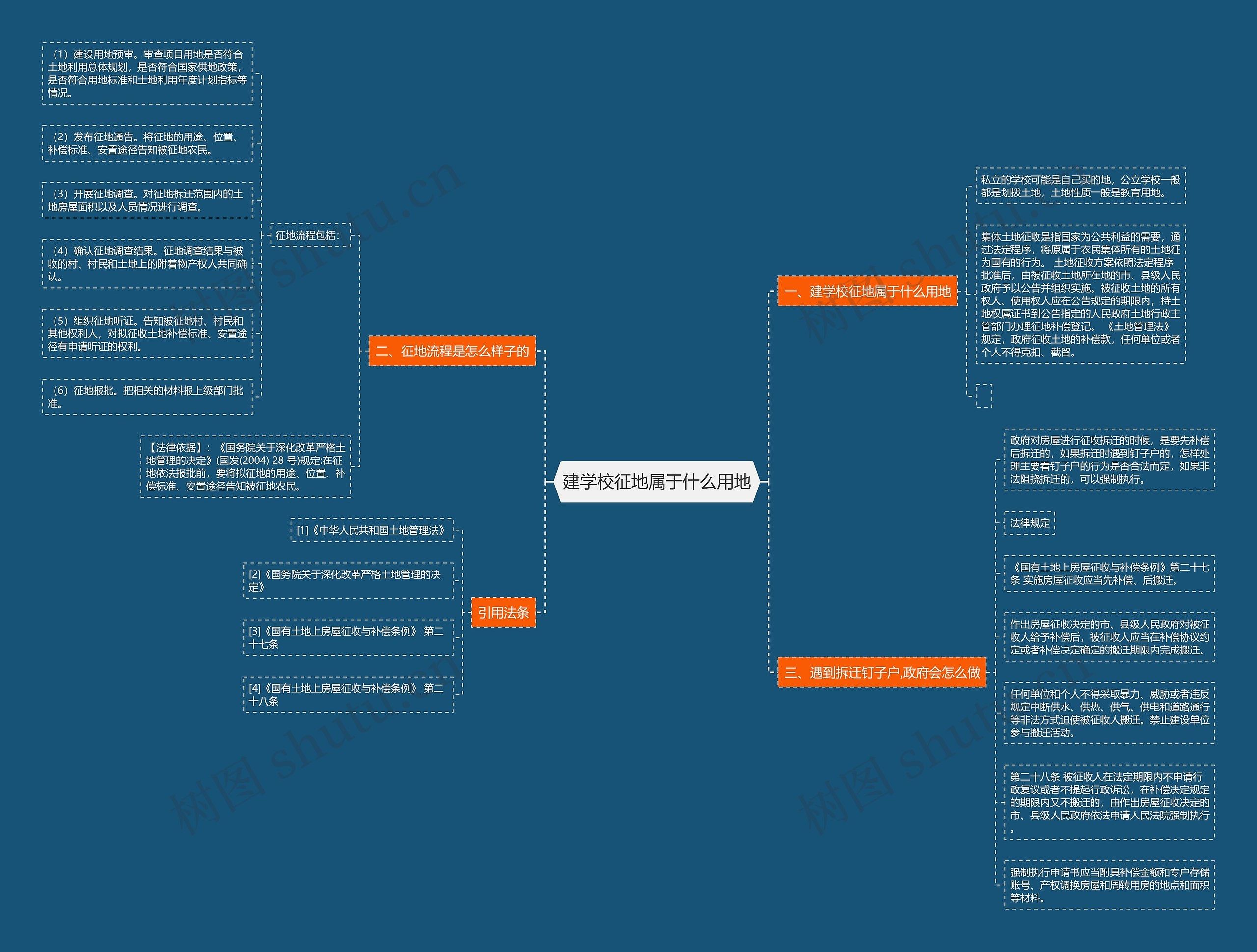 建学校征地属于什么用地思维导图