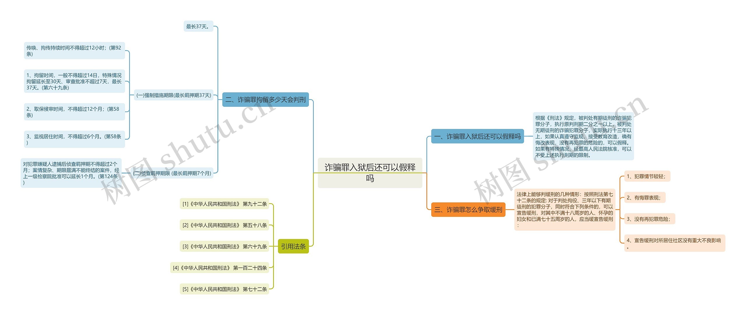 诈骗罪入狱后还可以假释吗思维导图