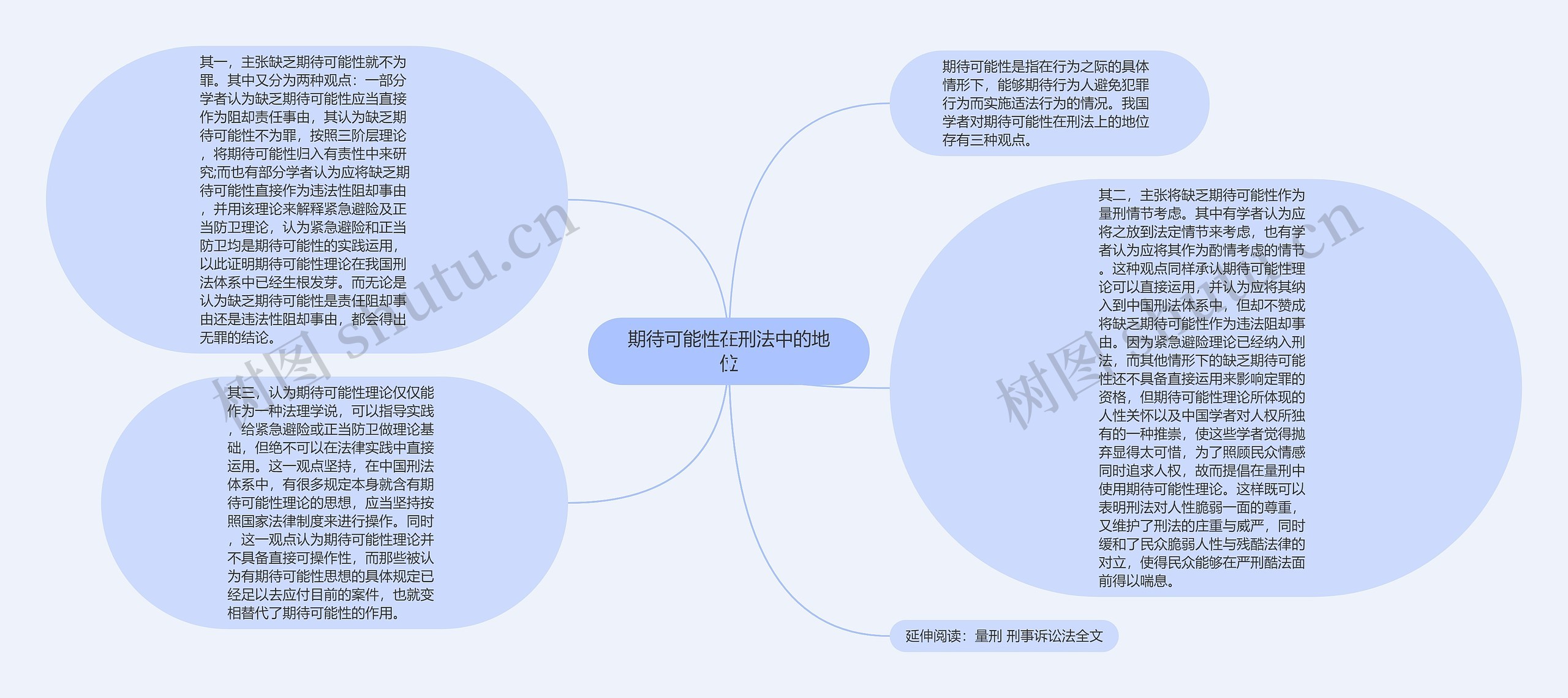 期待可能性在刑法中的地位思维导图