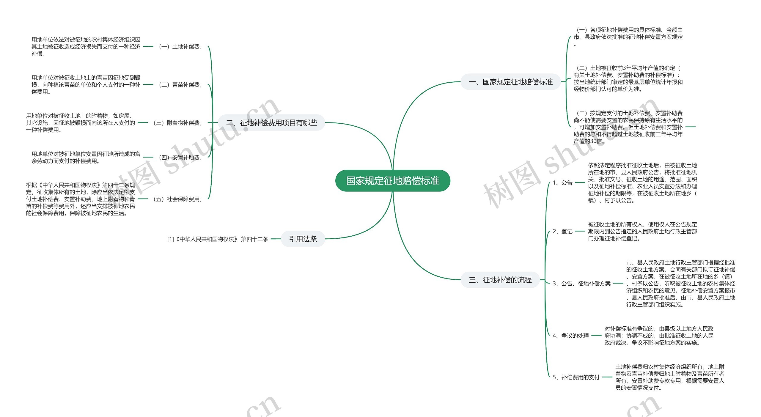 国家规定征地赔偿标准思维导图