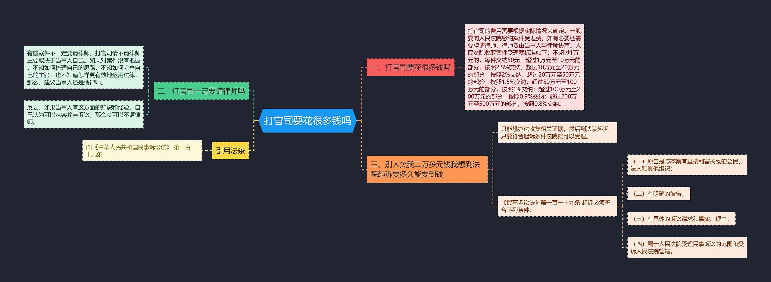 打官司要花很多钱吗