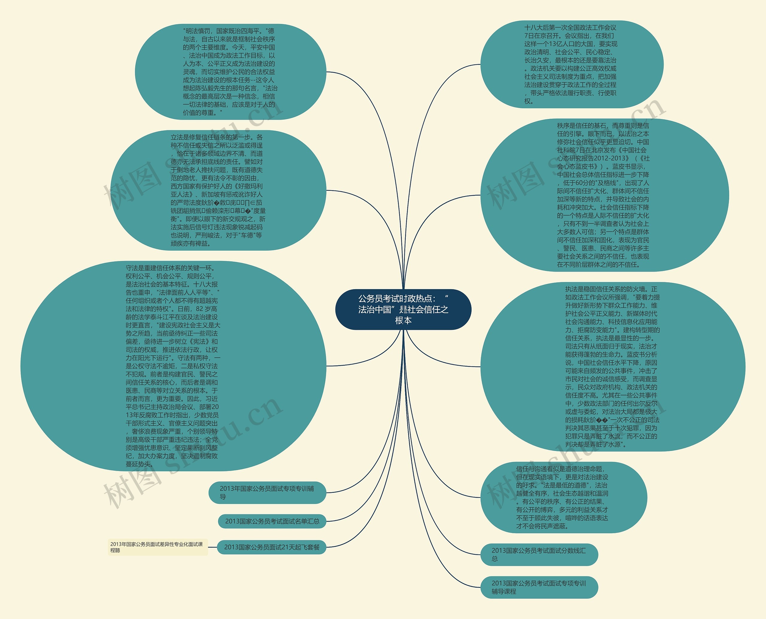 公务员考试时政热点：“法治中国”是社会信任之根本思维导图